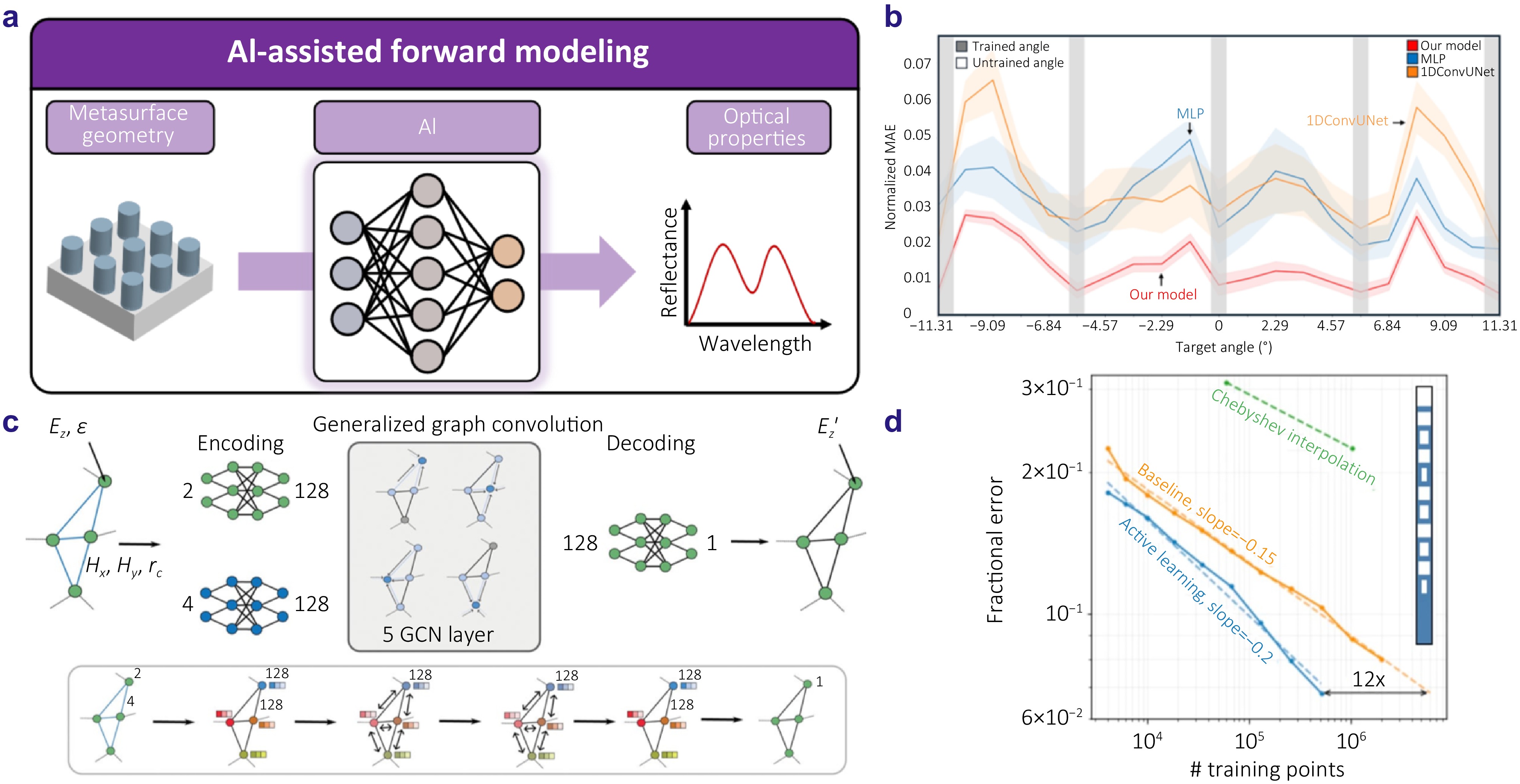 AI-assisted metaphotonics