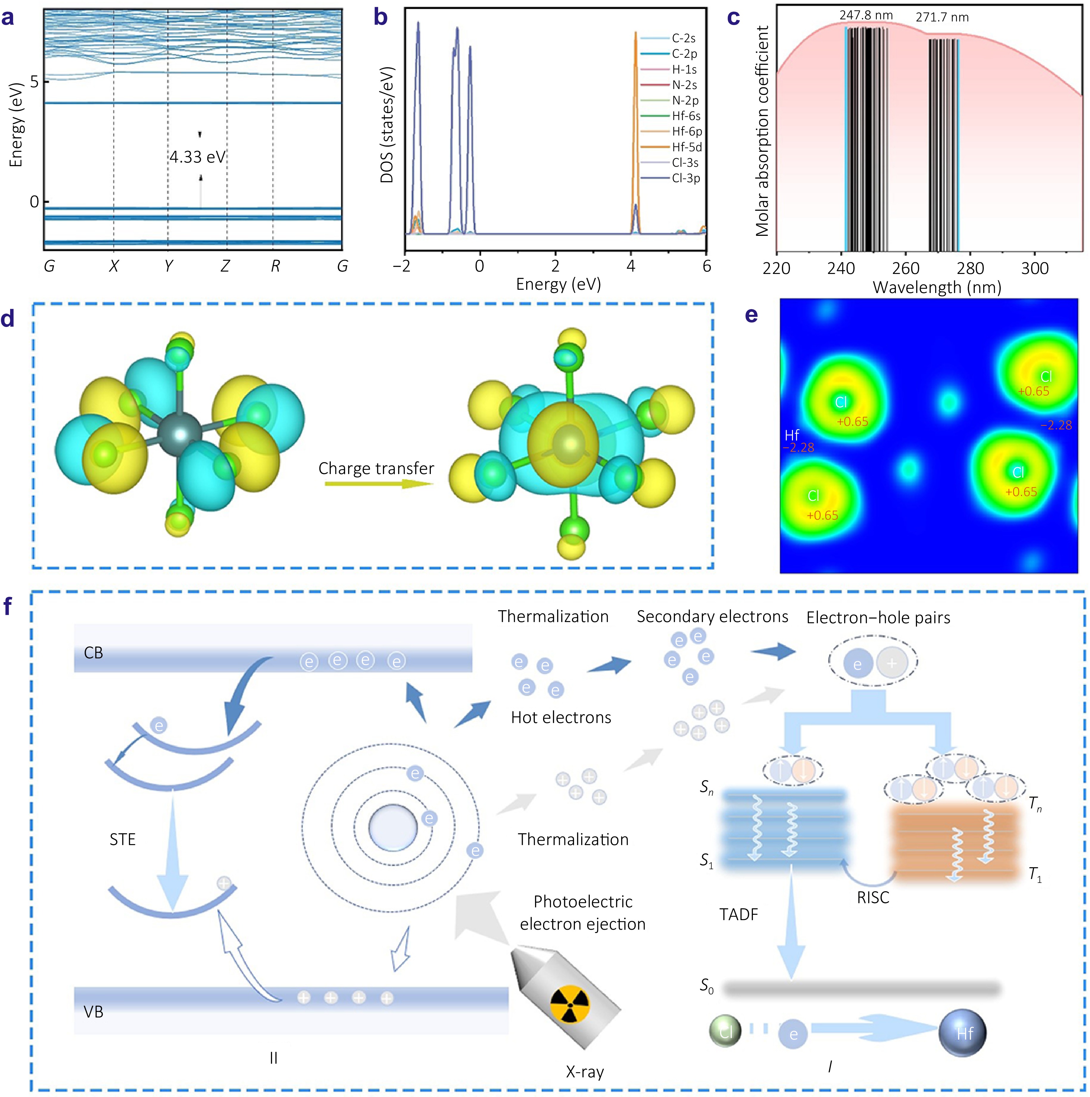 Triplet exciton harvesting via TADF in hafnium chlorides array