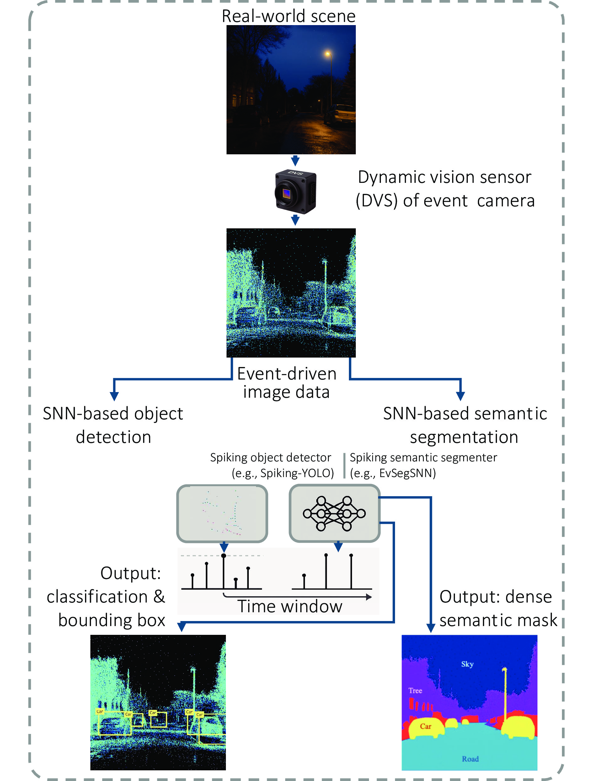 Spiking neural networks for object detection and semantic