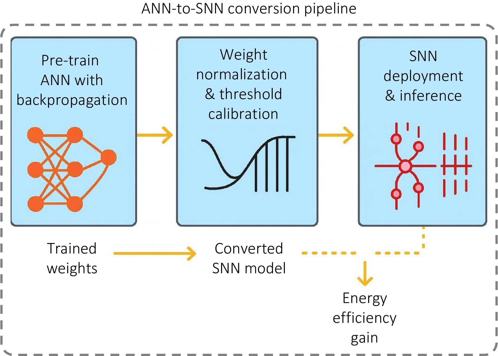 Spiking neural networks for object detection and semantic