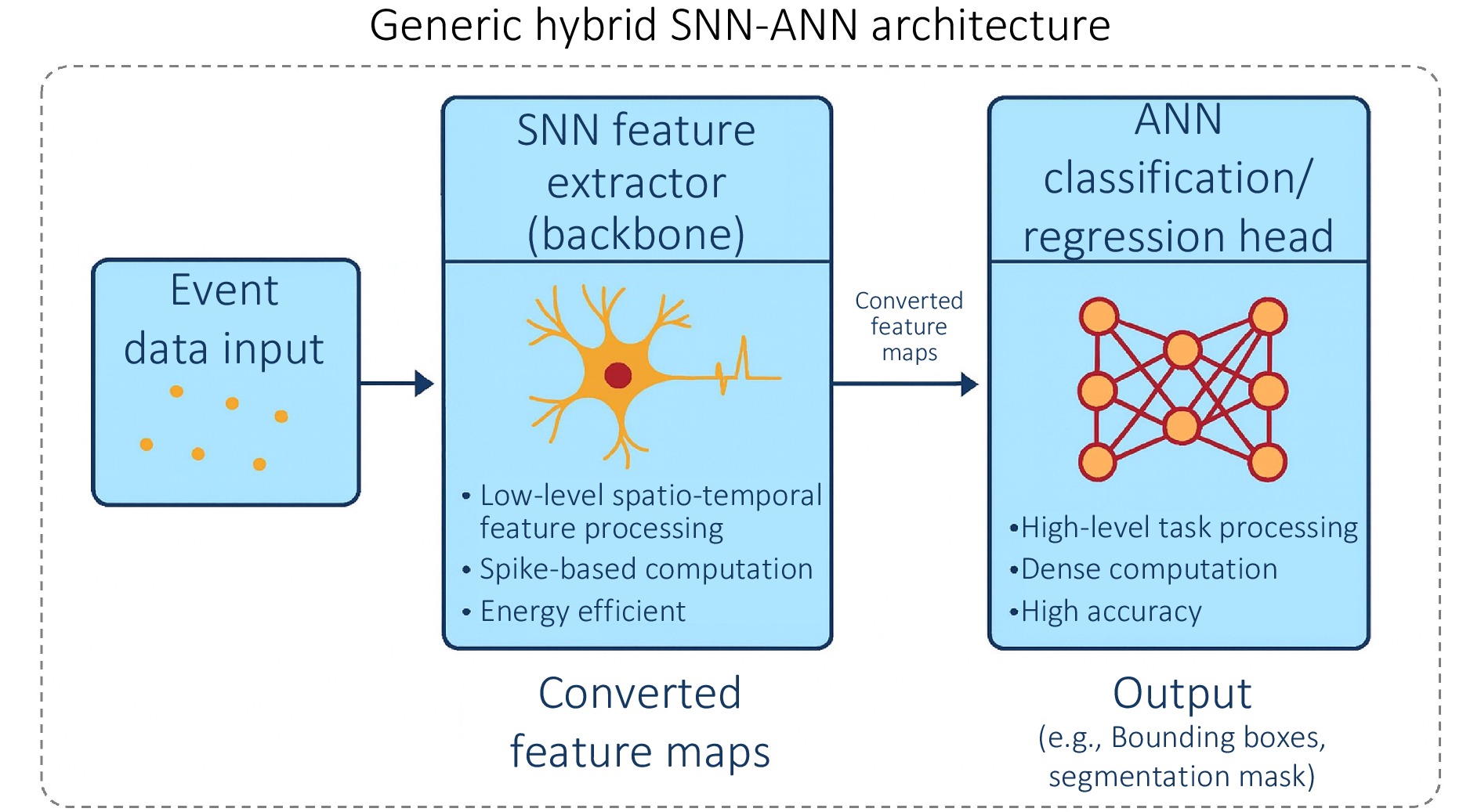 Spiking neural networks for object detection and semantic