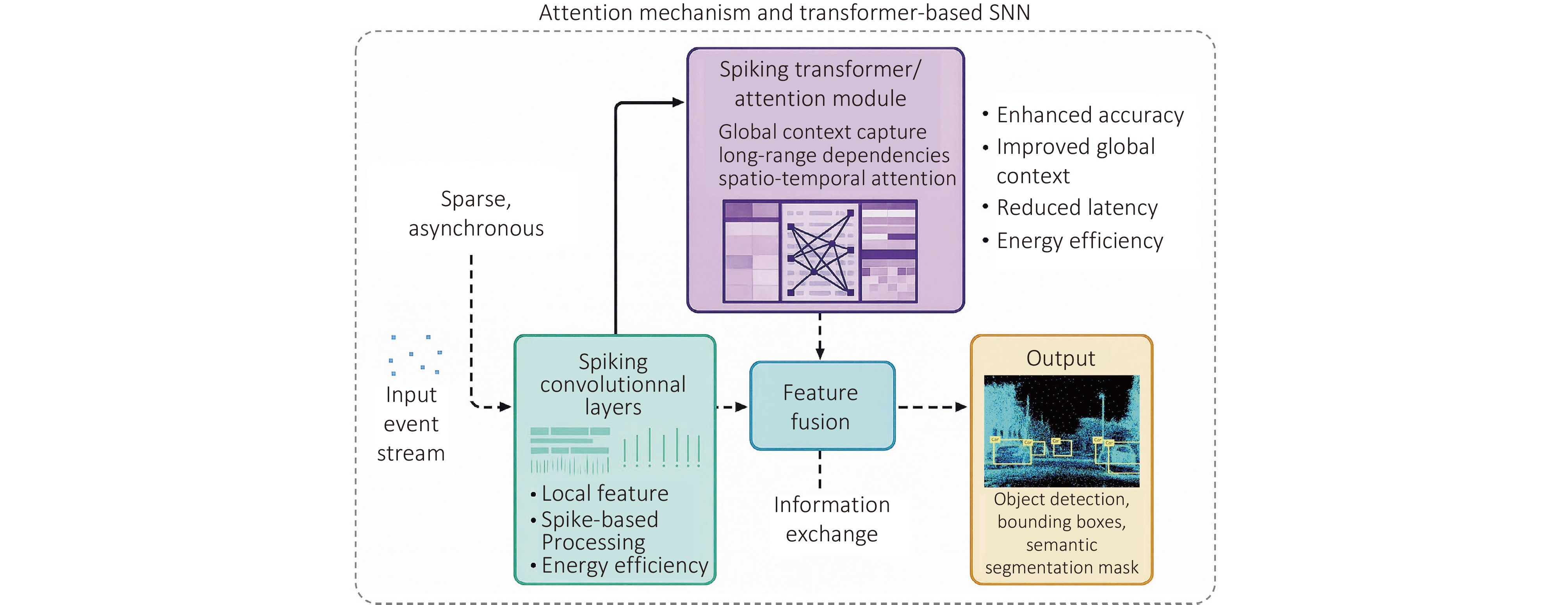 Spiking neural networks for object detection and semantic