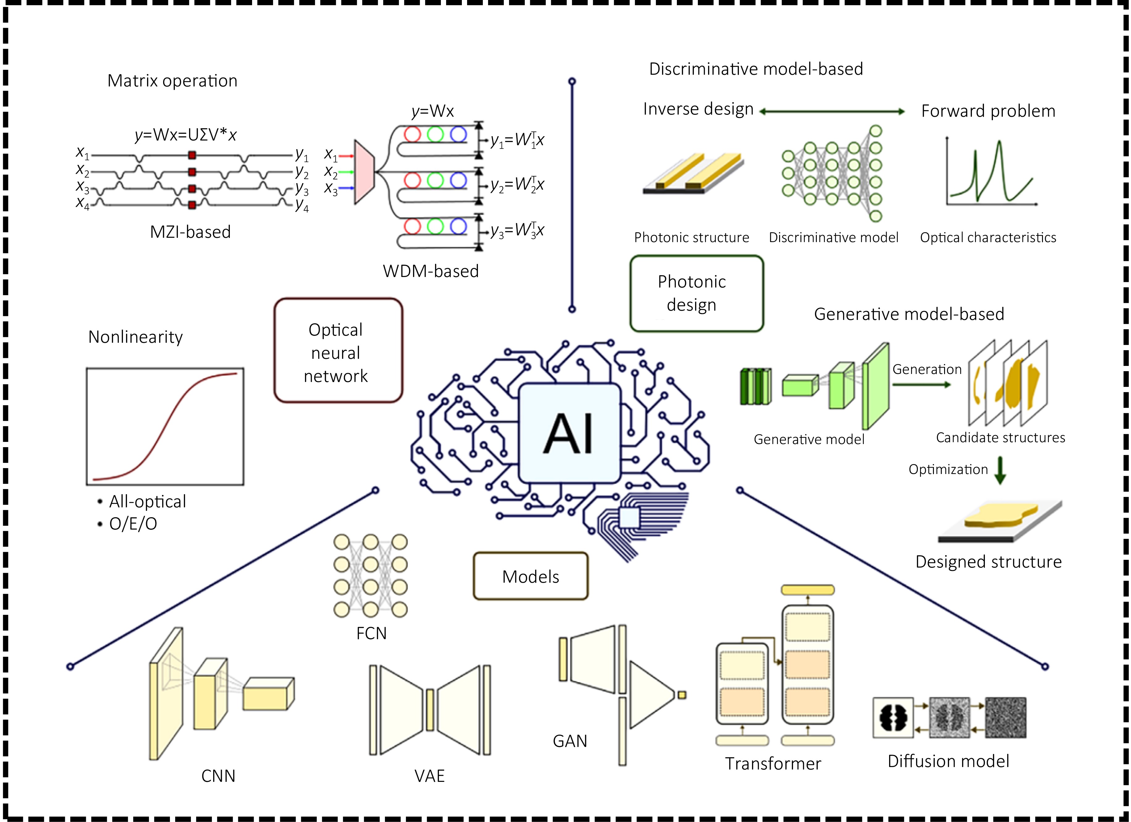 Research progress on deep learning-based design and application of