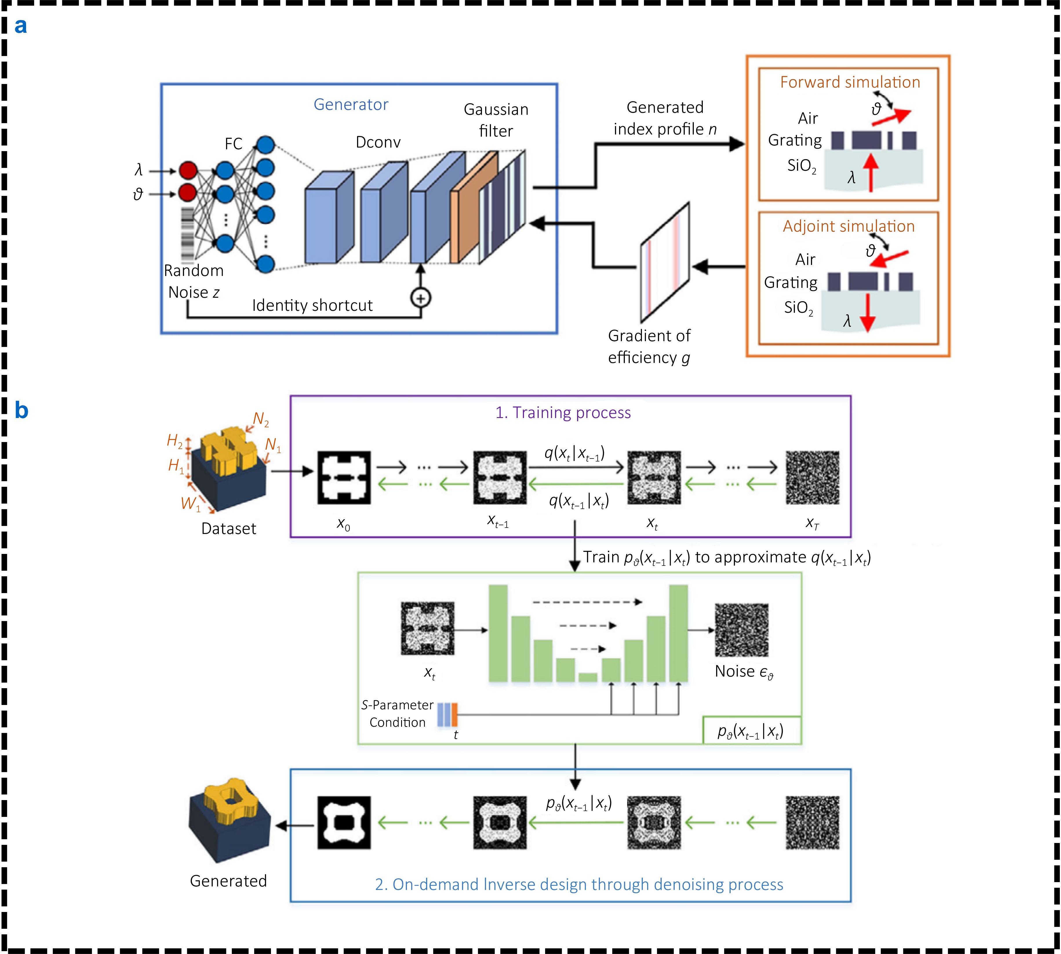 Research progress on deep learning-based design and application of