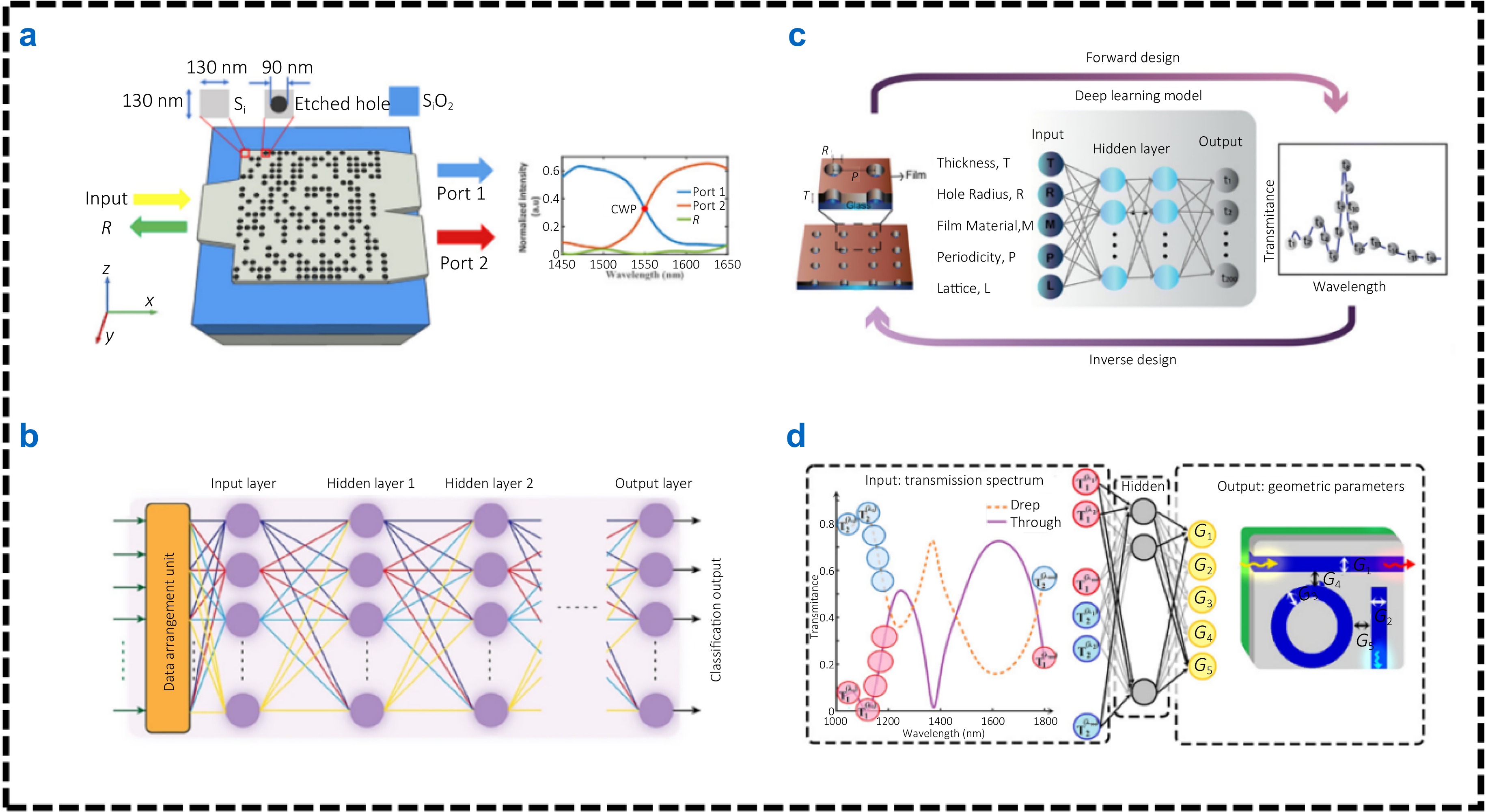 Research progress on deep learning-based design and application of