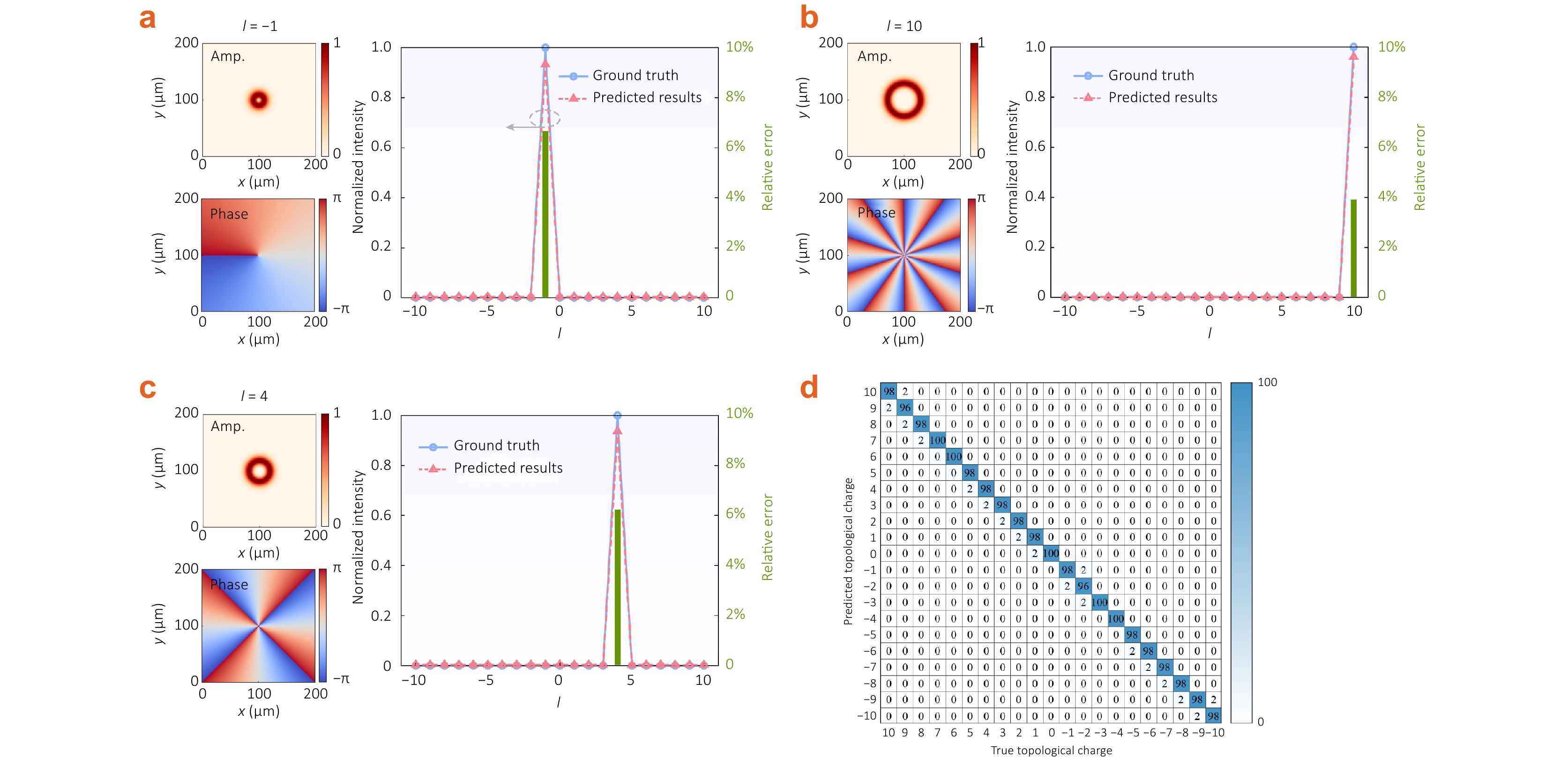Decomposition and mode-weight estimation of mixed-mode OAM beams