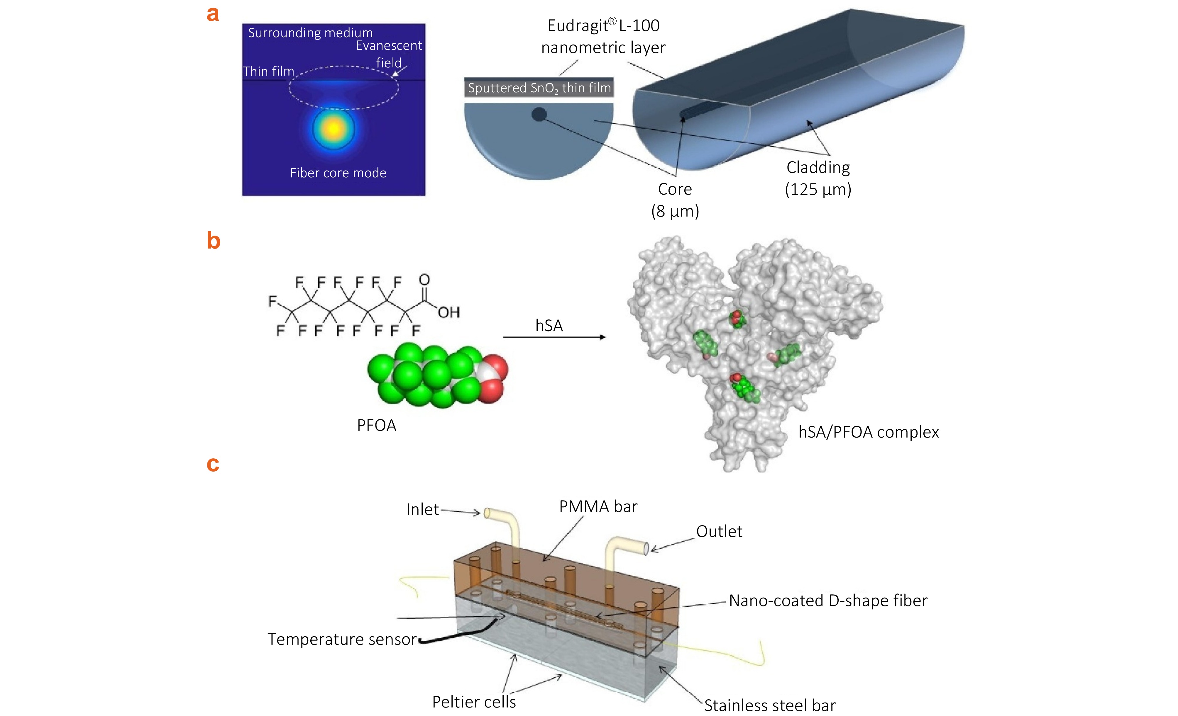 Advances in intelligent fiber-optic microfluidic-embedded