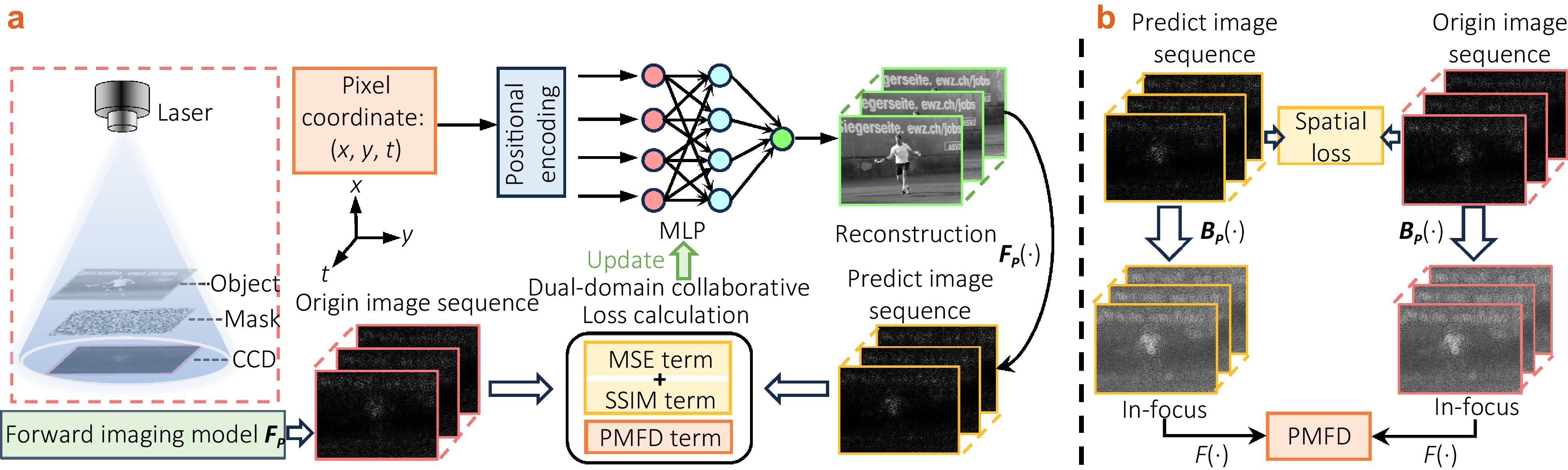 McLDI-INR: mask-constraint lensless dynamic imaging by dual-domain