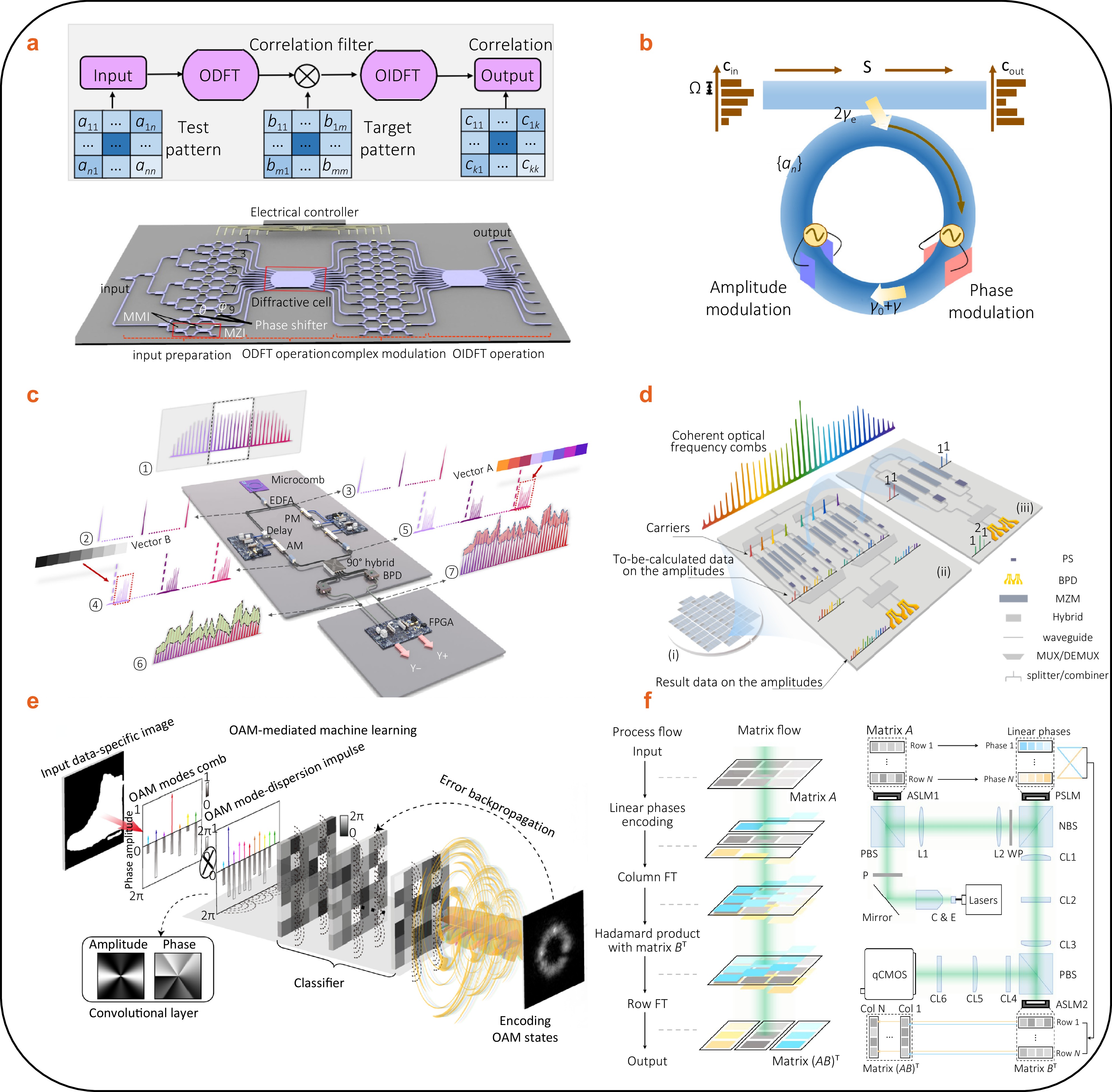 Optical convolution computation: principle, applications, challenges