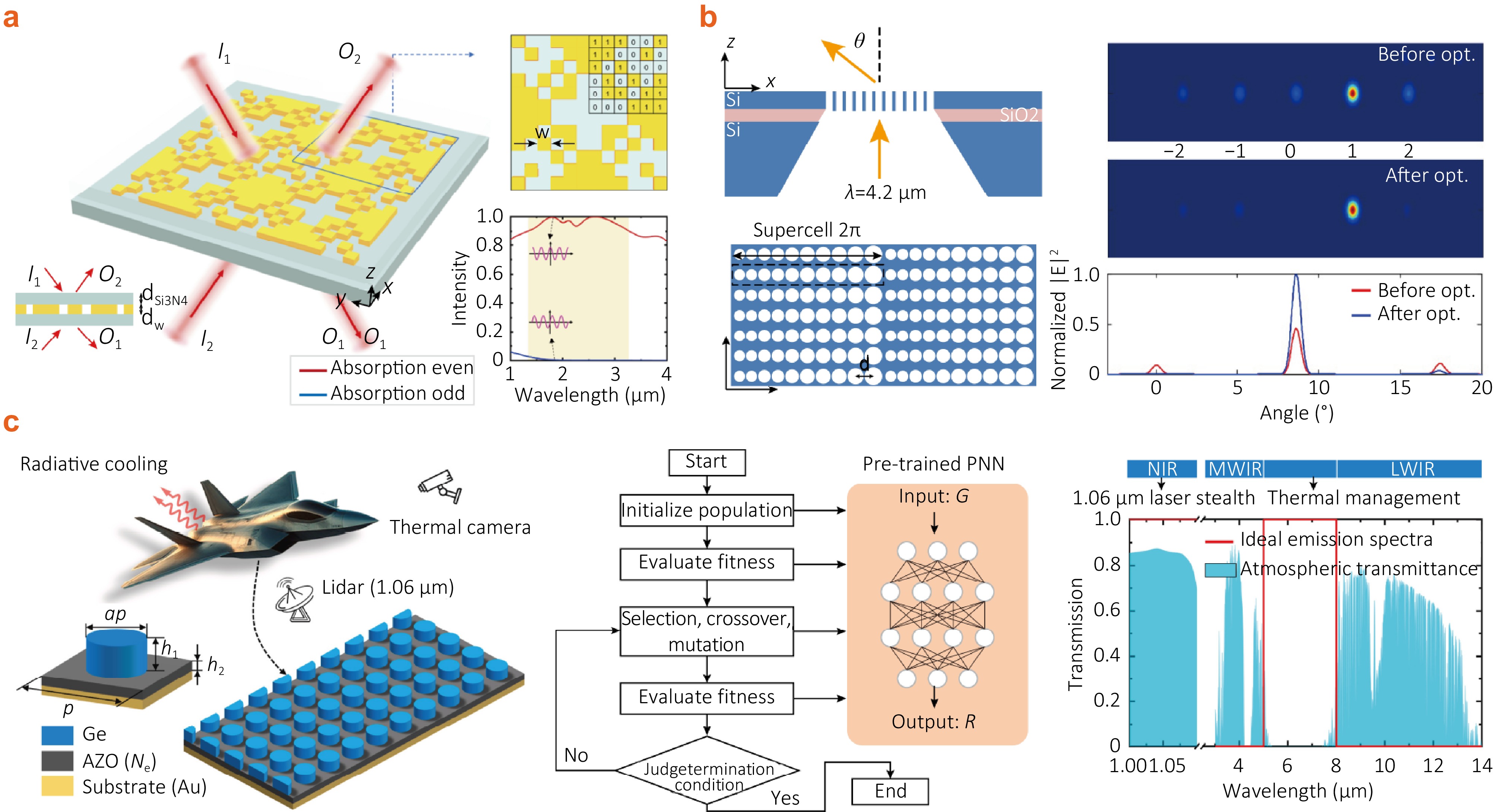 Artificial intelligence empowered metasurface design
