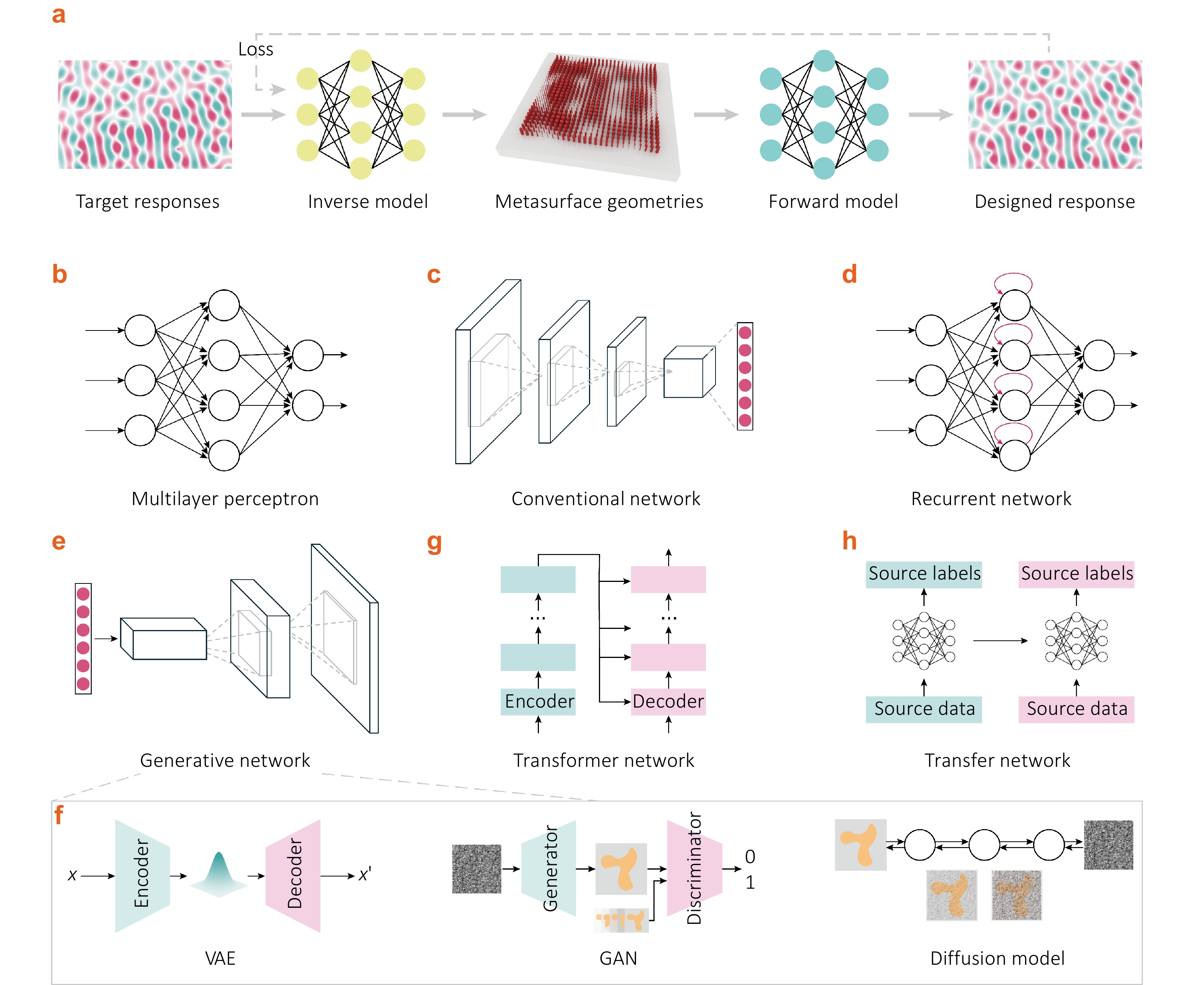 Artificial intelligence empowered metasurface design