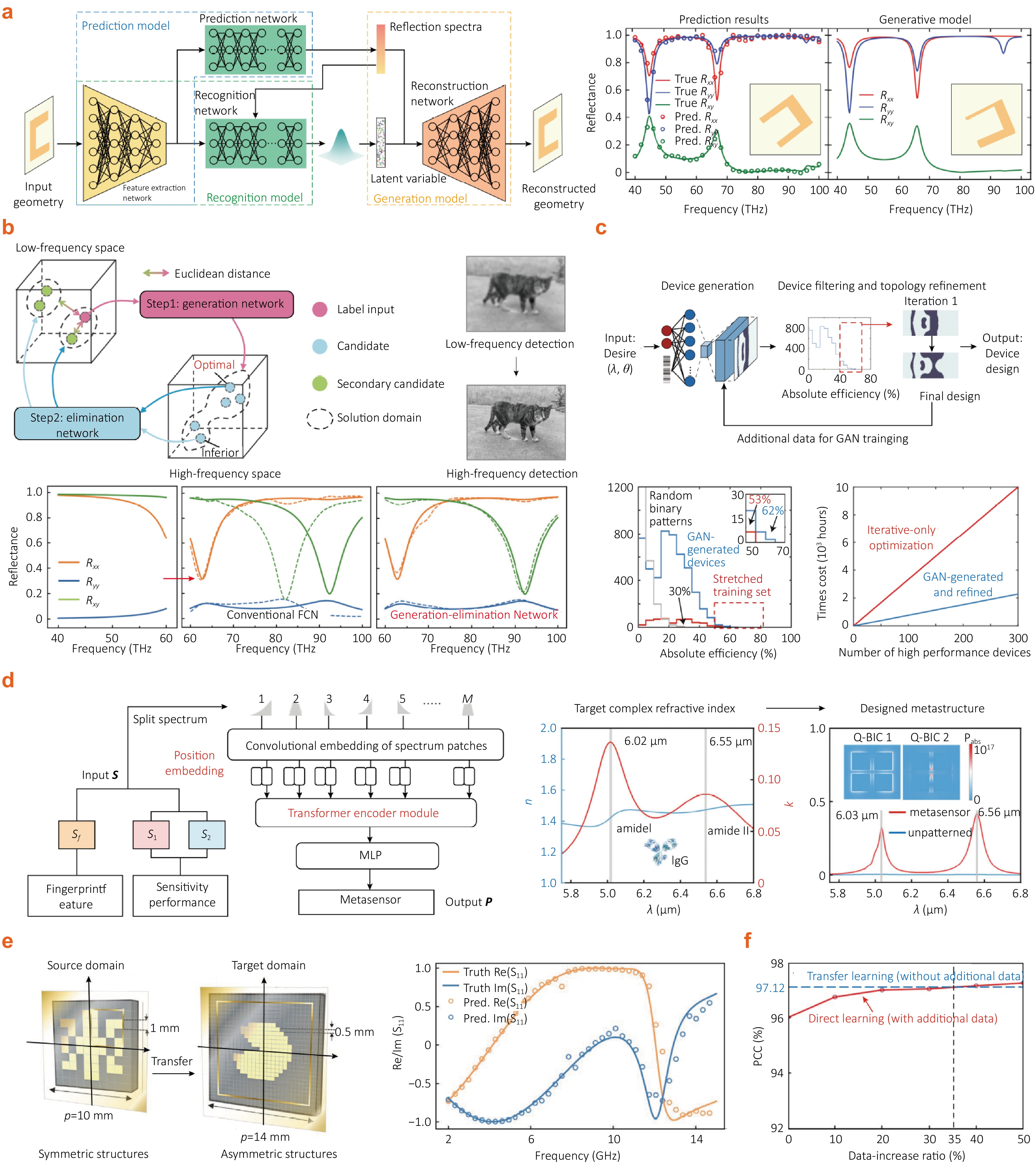Artificial intelligence empowered metasurface design