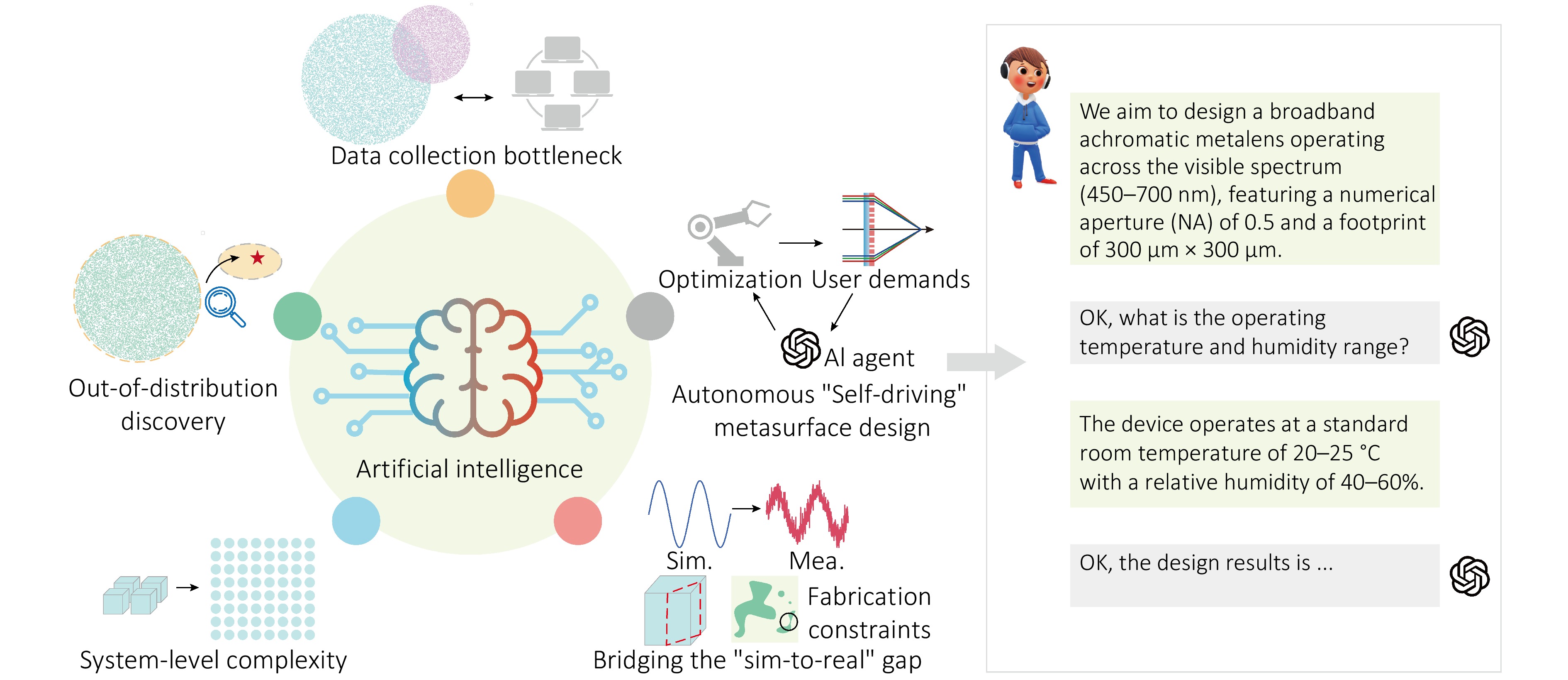 Artificial intelligence empowered metasurface design