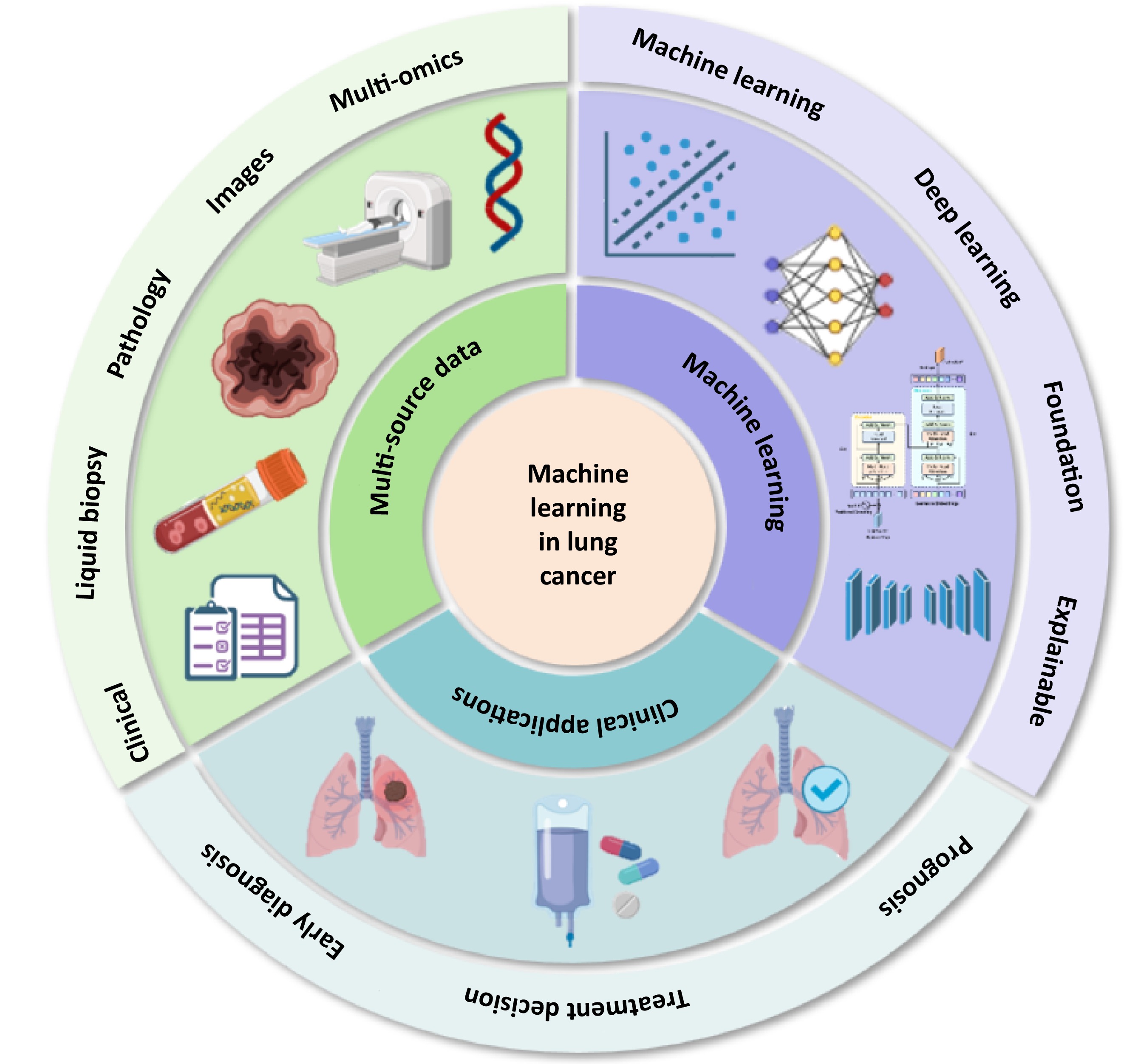 Multi-source data-driven machine learning for lung cancer