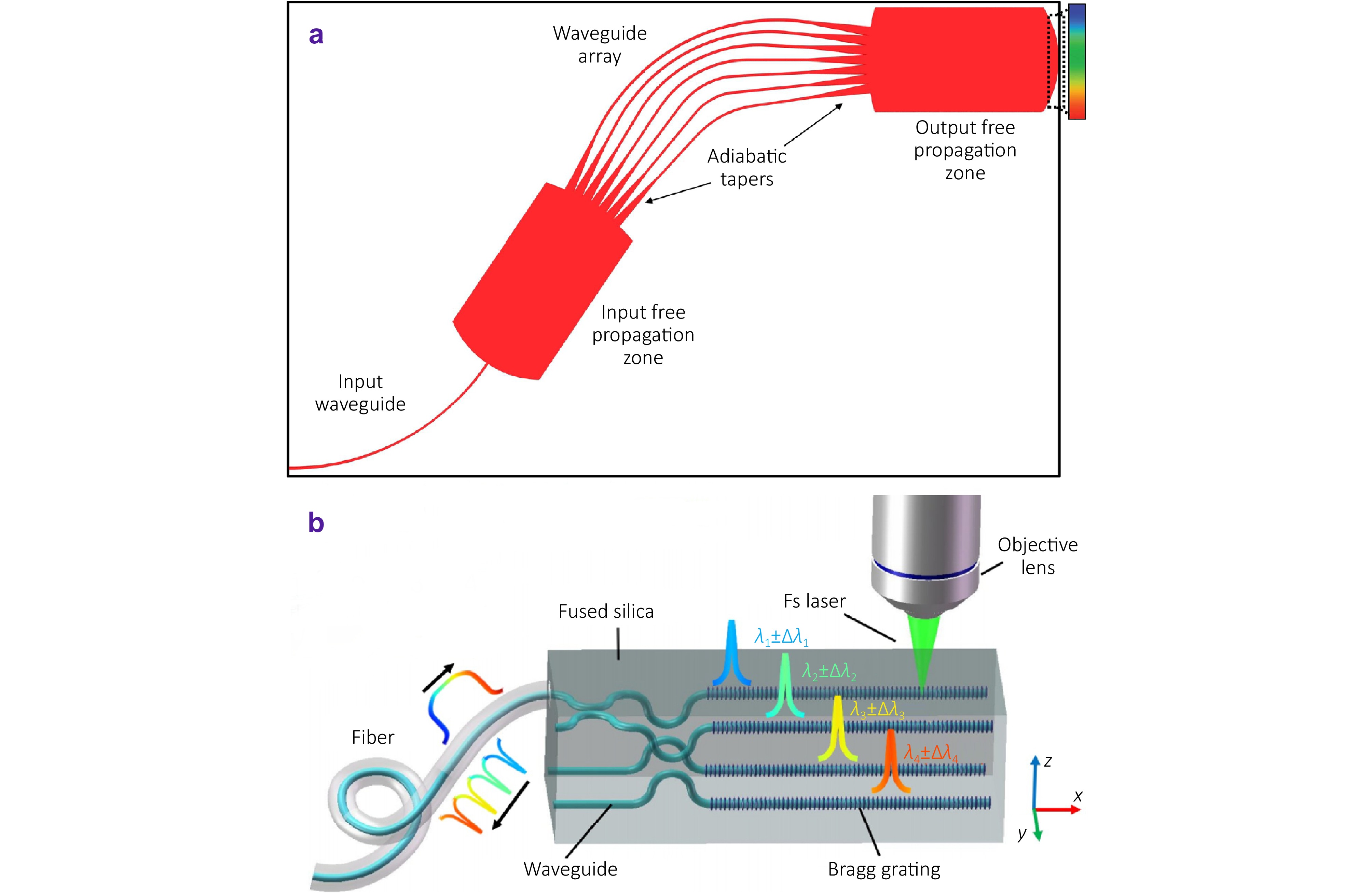 On-chip integrated passive devices fabricated by femtosecond laser