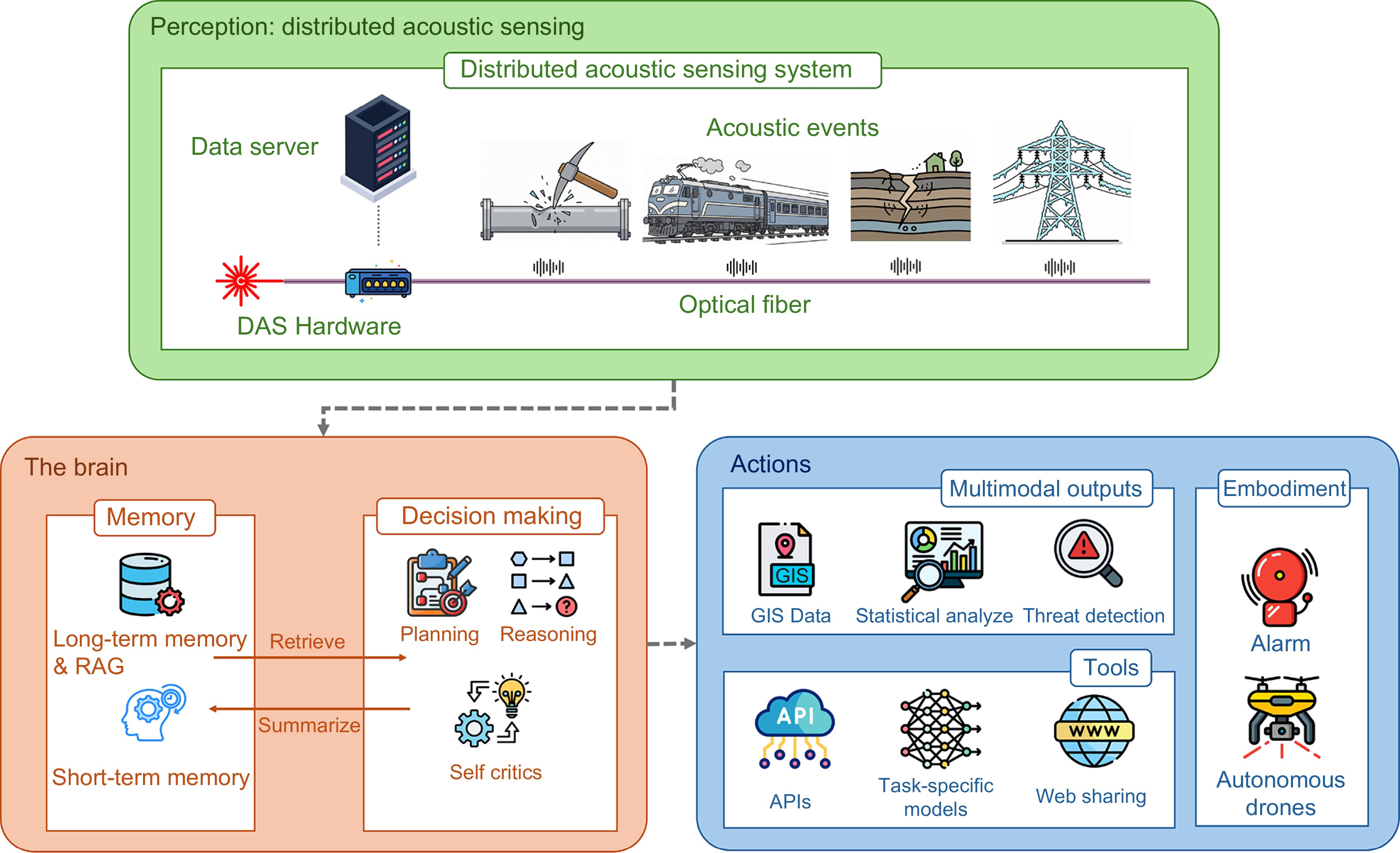 Distributed acoustic sensing system integrable with AI agents