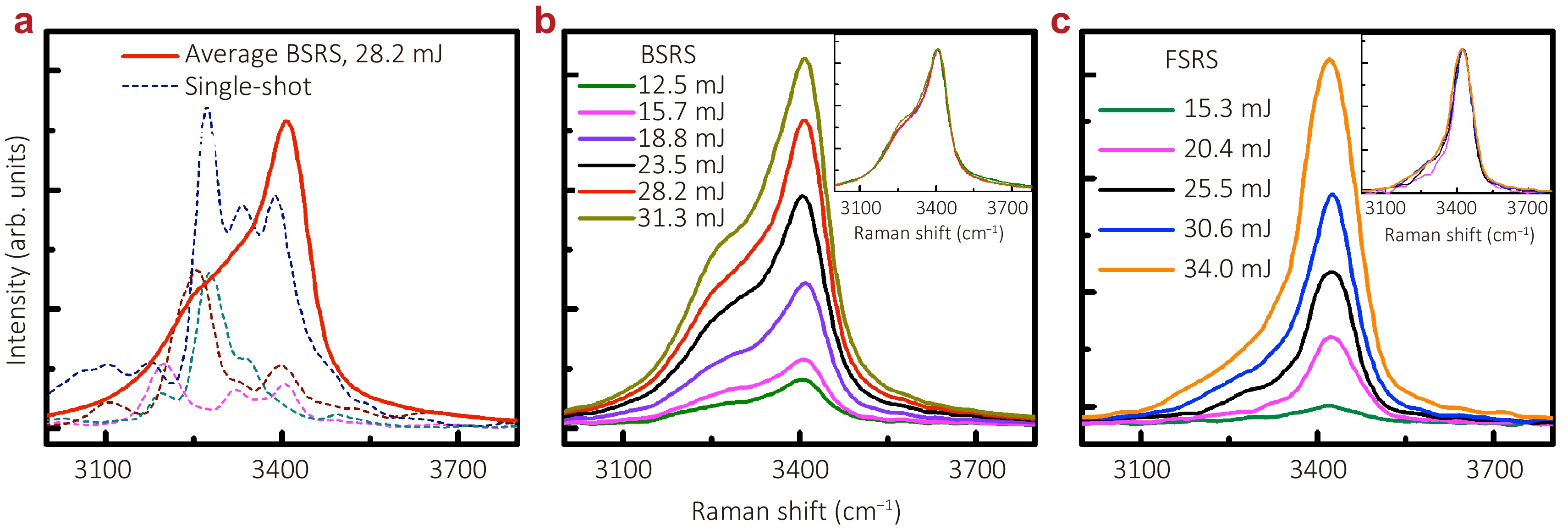 Pulse-resolved and averaged dynamics of stimulated Raman