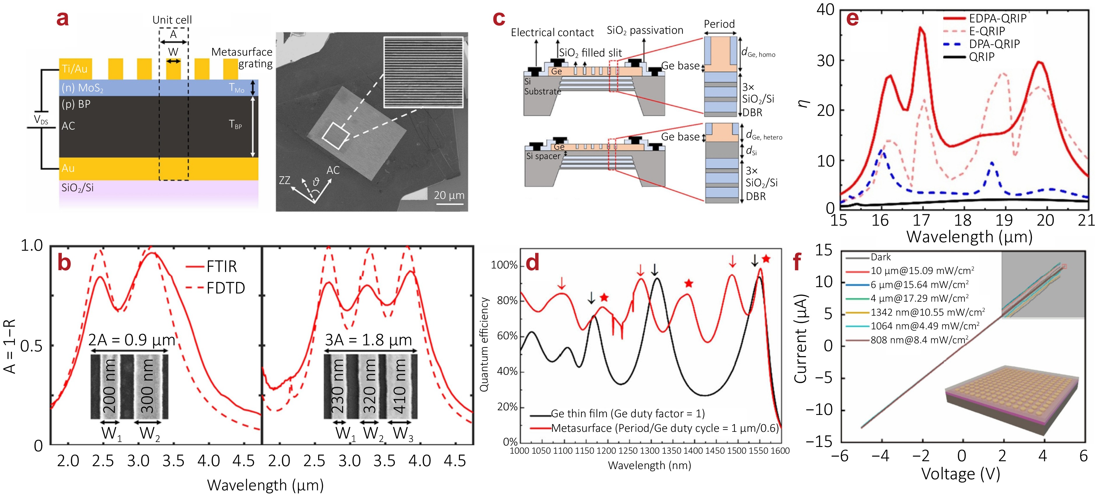 Research progress on metasurface-enhanced photodetectors: a review