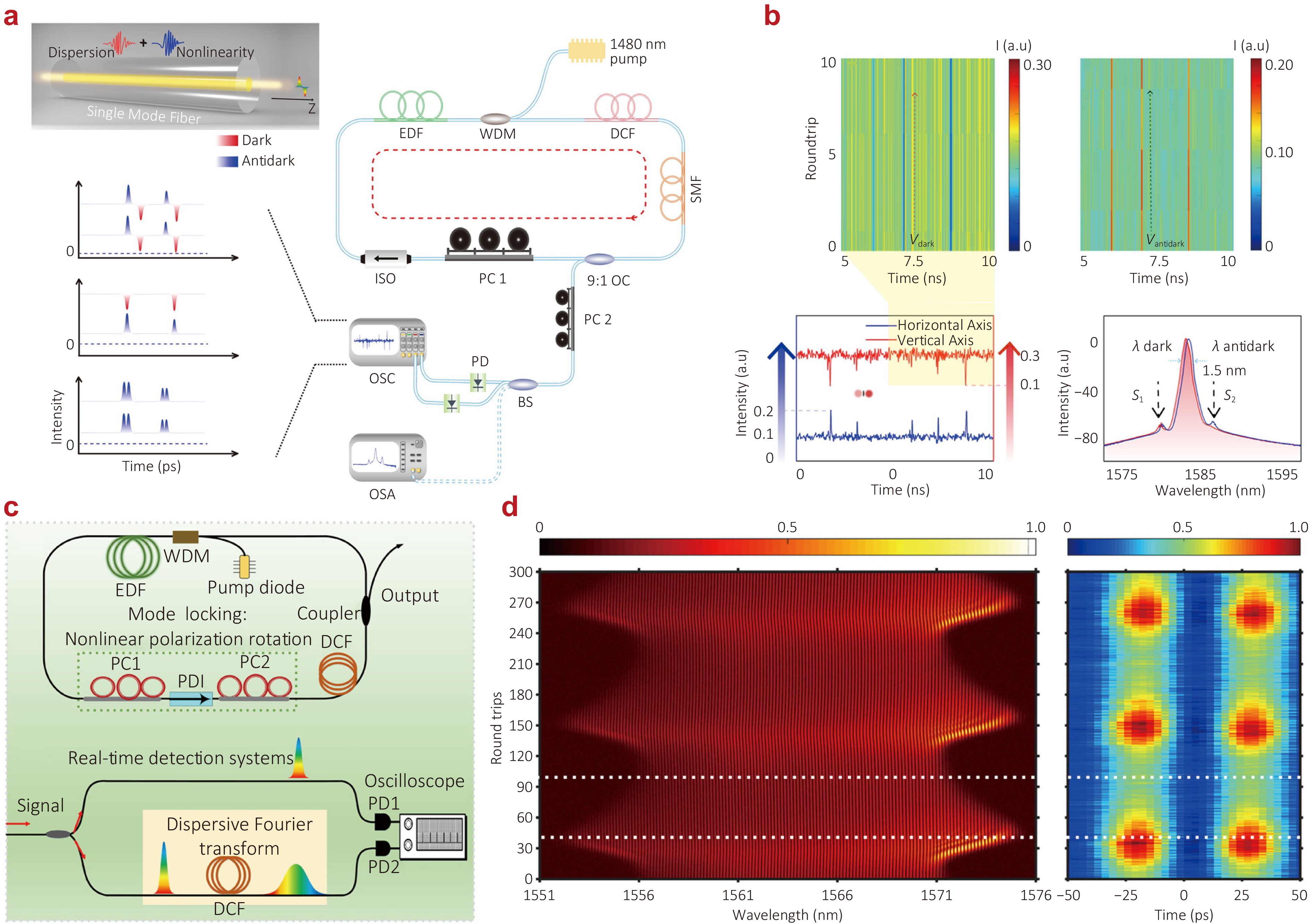 Recent advances in ultrafast fiber laser: science & applications