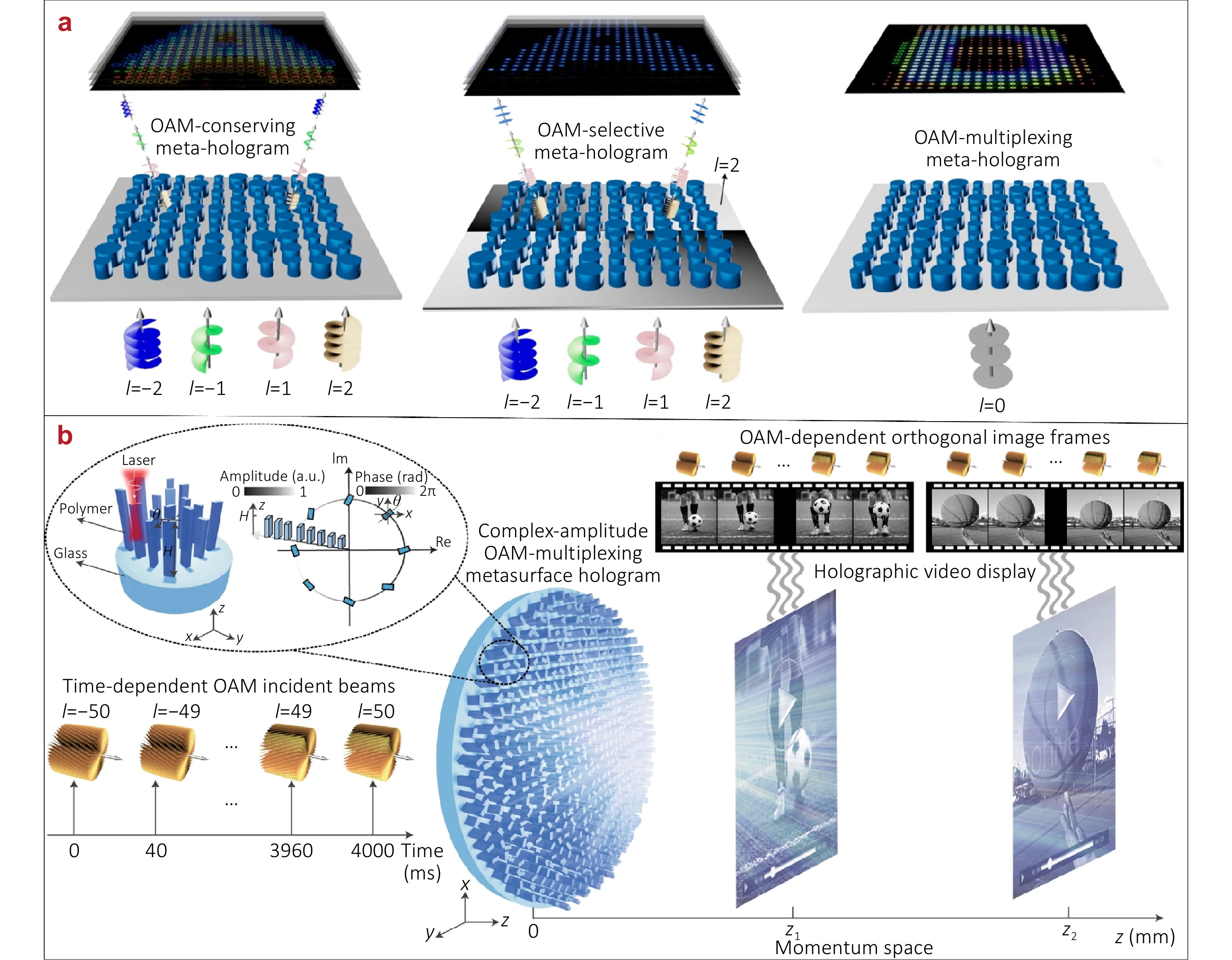 Recent progress on multidimensional metasurface holography