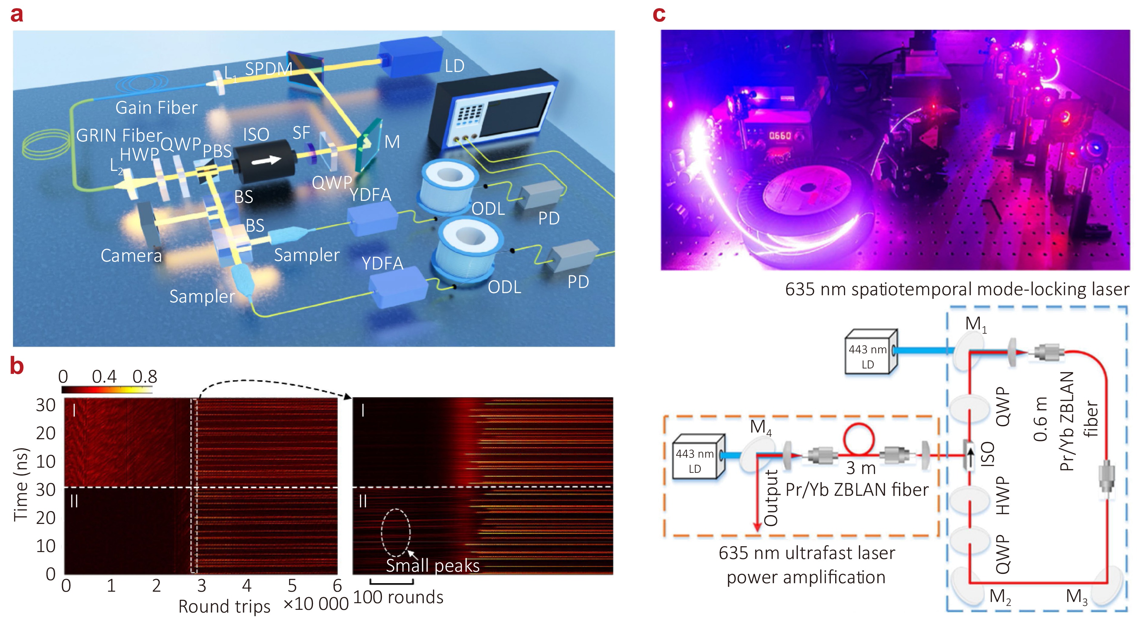 Recent advances in ultrafast fiber laser: science & applications