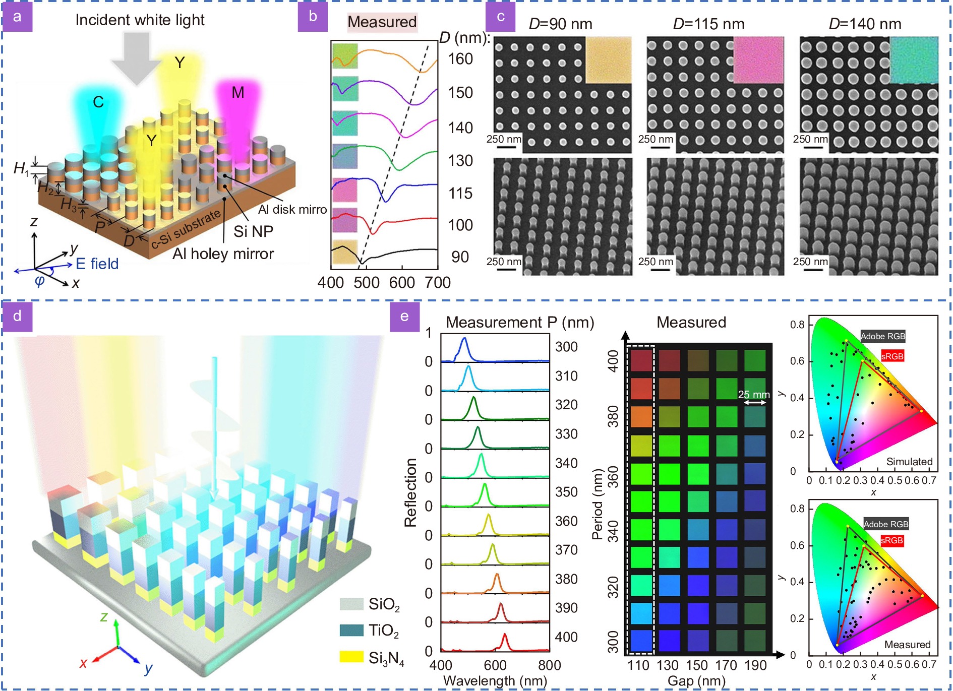 Metasurface-based nanoprinting: principle, design and advances