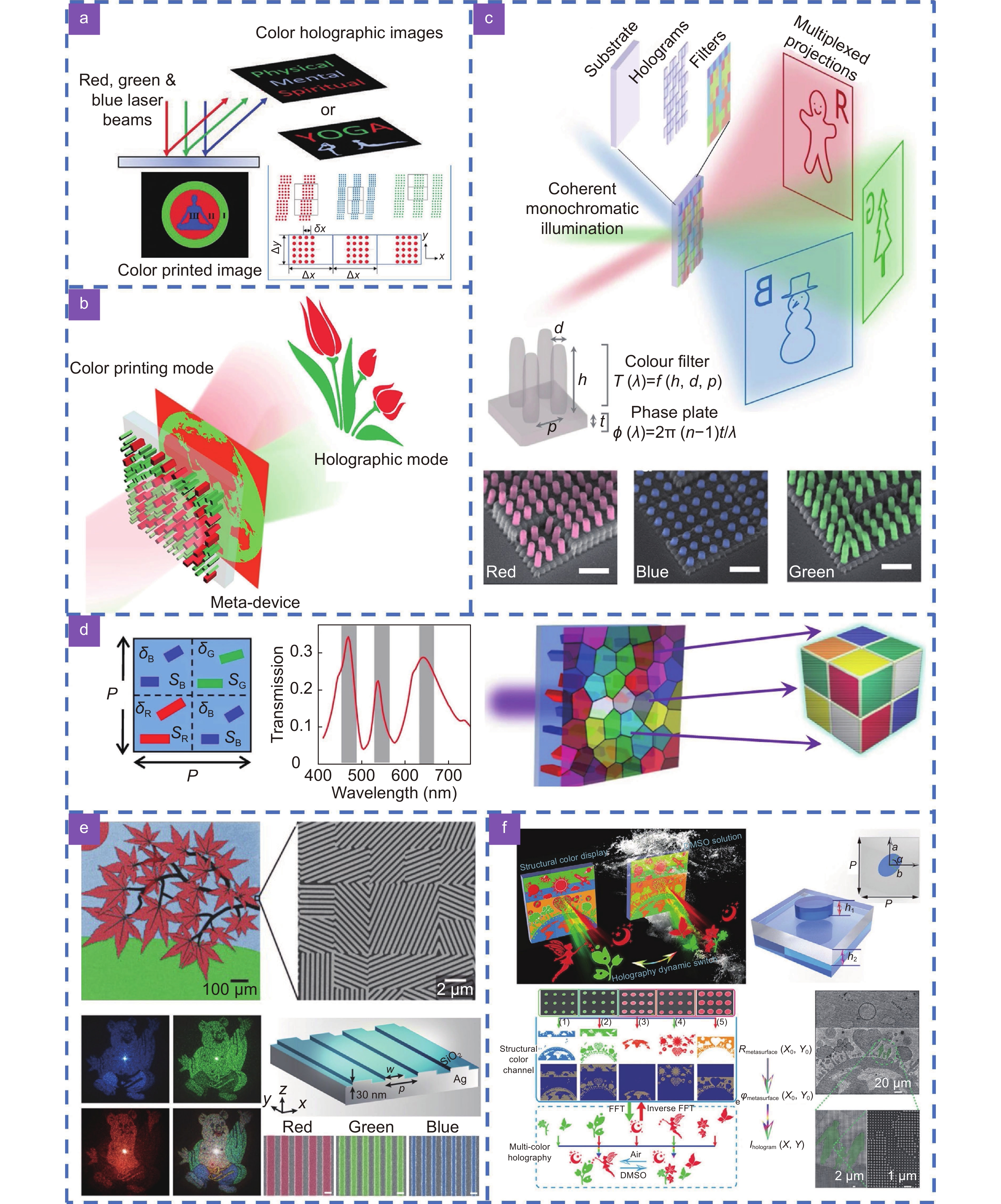 Metasurface-based nanoprinting: principle, design and advances