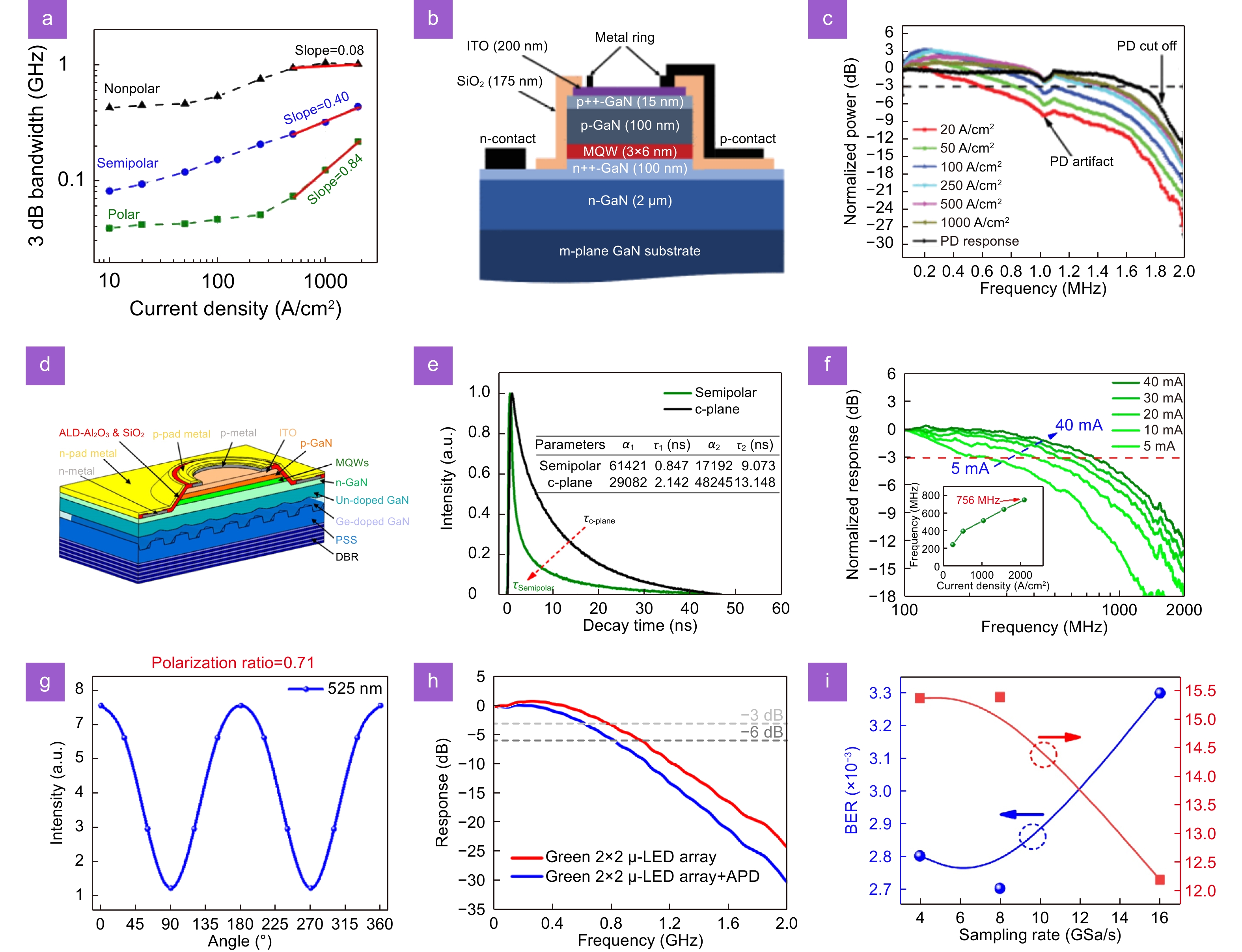 ミニCD High-speed visible light communication based on micro-LED: A