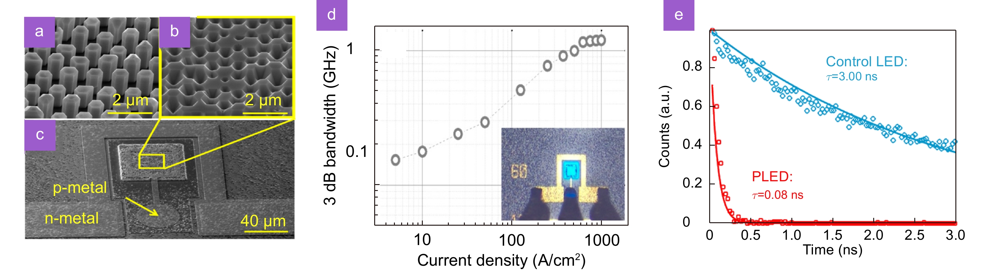 High-speed visible light communication based on micro-LED: A