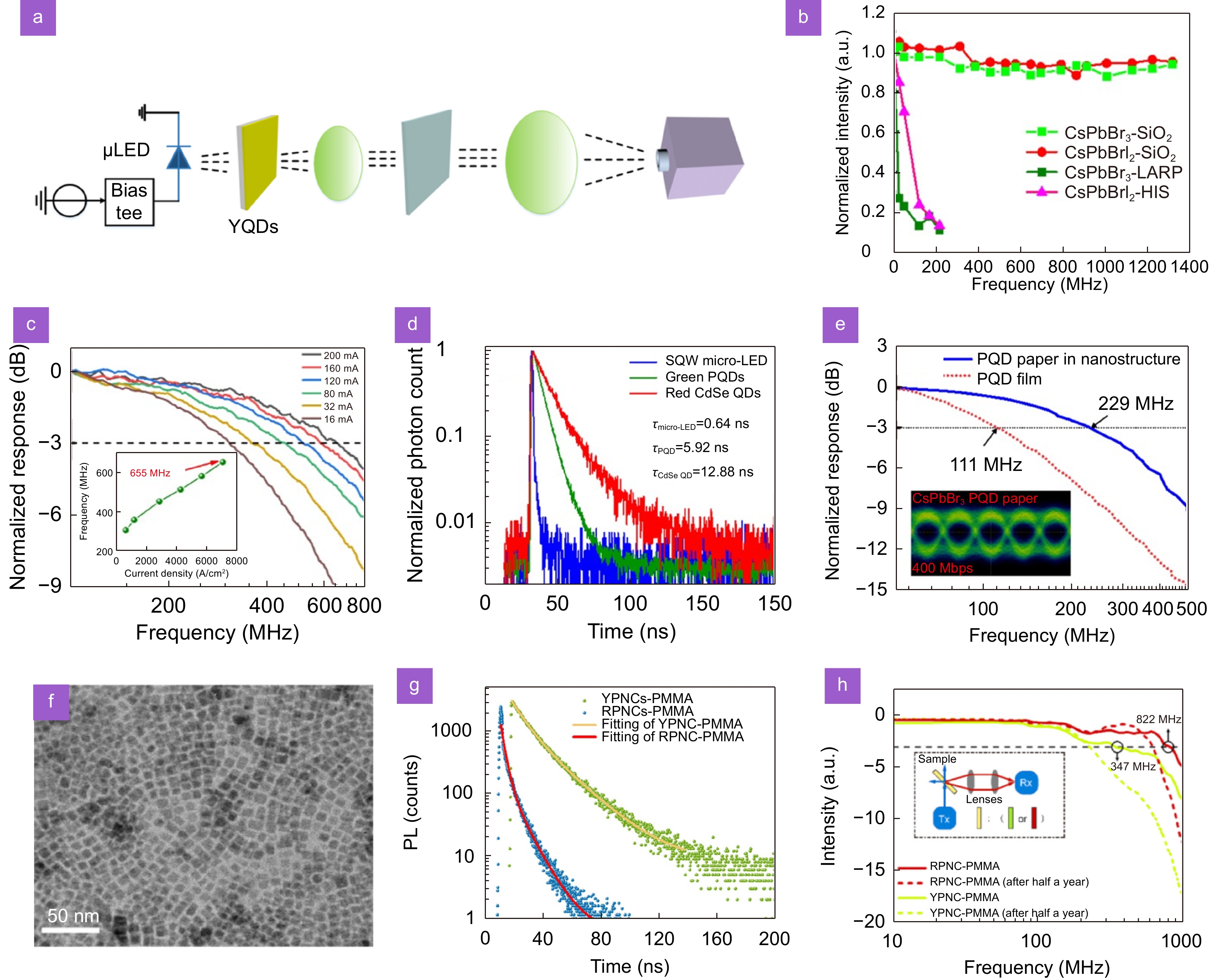 High-speed visible light communication based on micro-LED: A