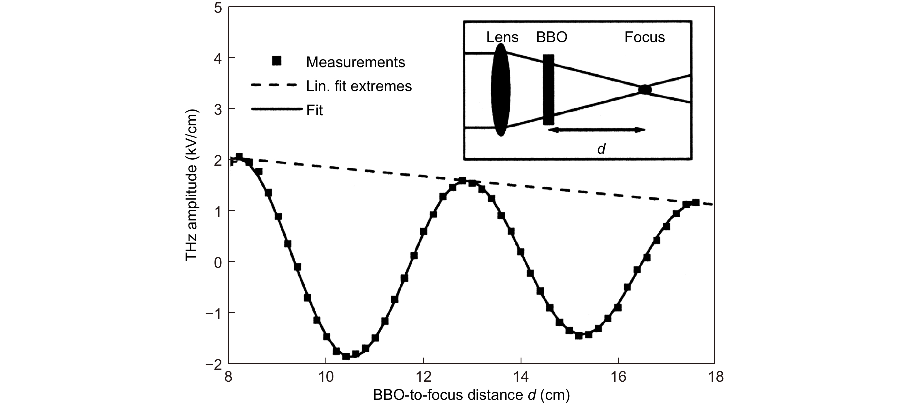 Schematic diagram of THz generation by the ponderomotive force. Jr