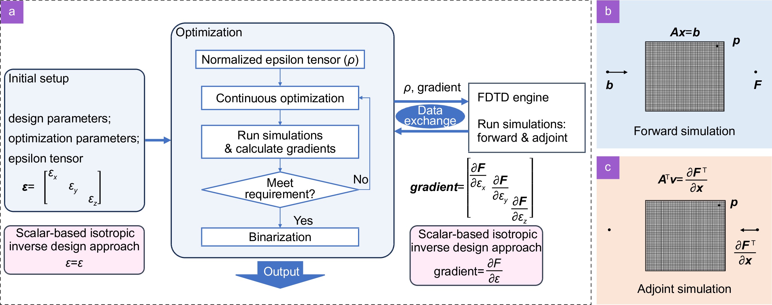 Inverse design for material anisotropy and its application
