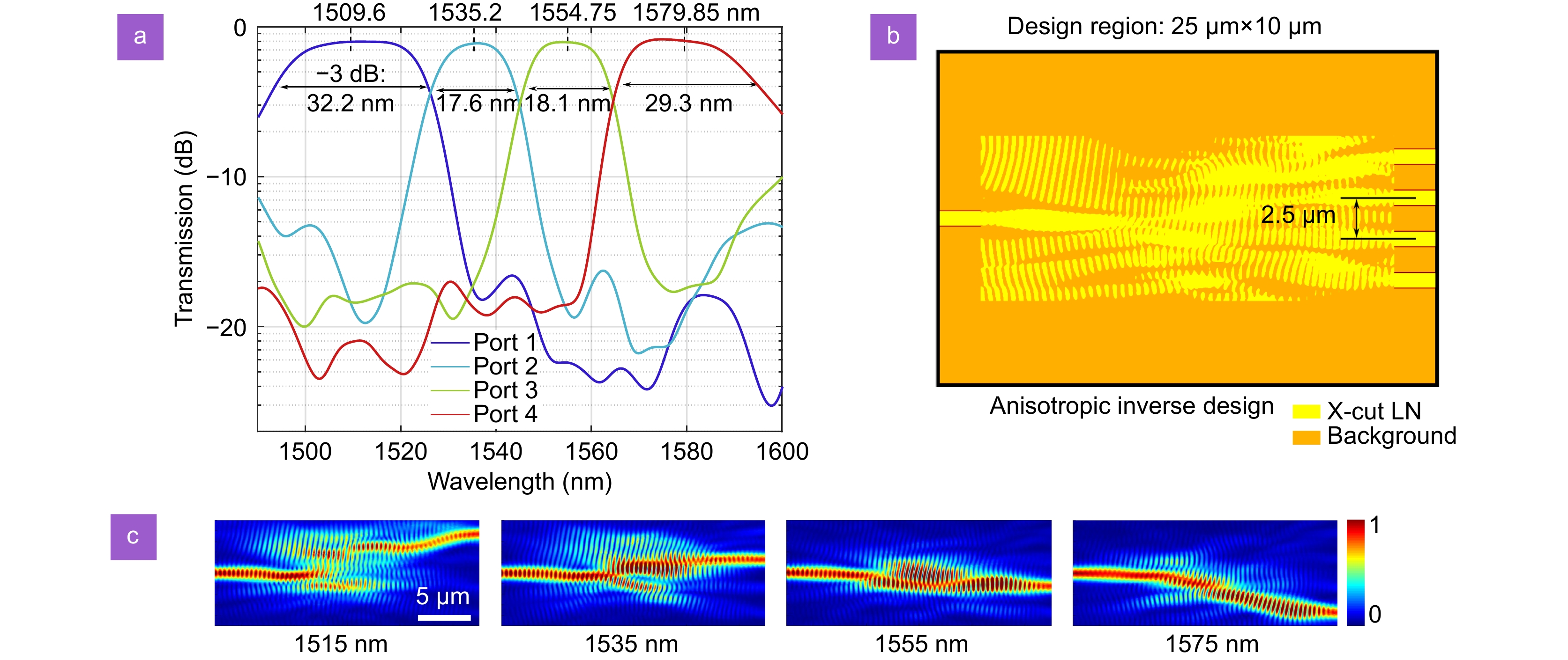 Inverse design for material anisotropy and its application