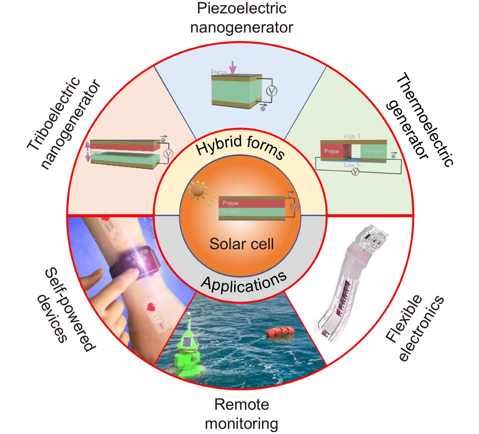 Solar cell-based hybrid energy harvesters towards sustainability