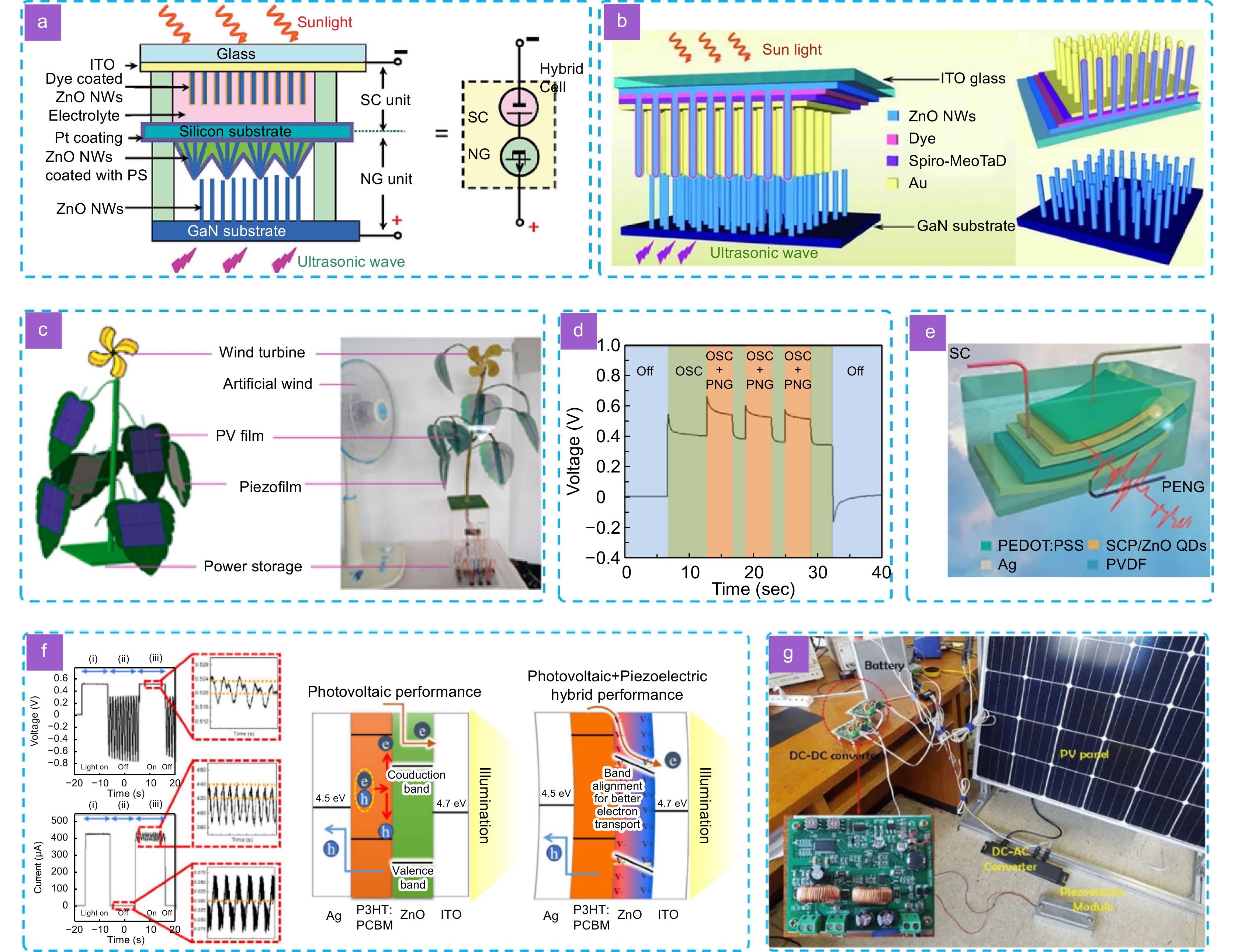 クライシス・オン・インフィニット・アース Solar cell-based hybrid energy harvesters towards sustainability