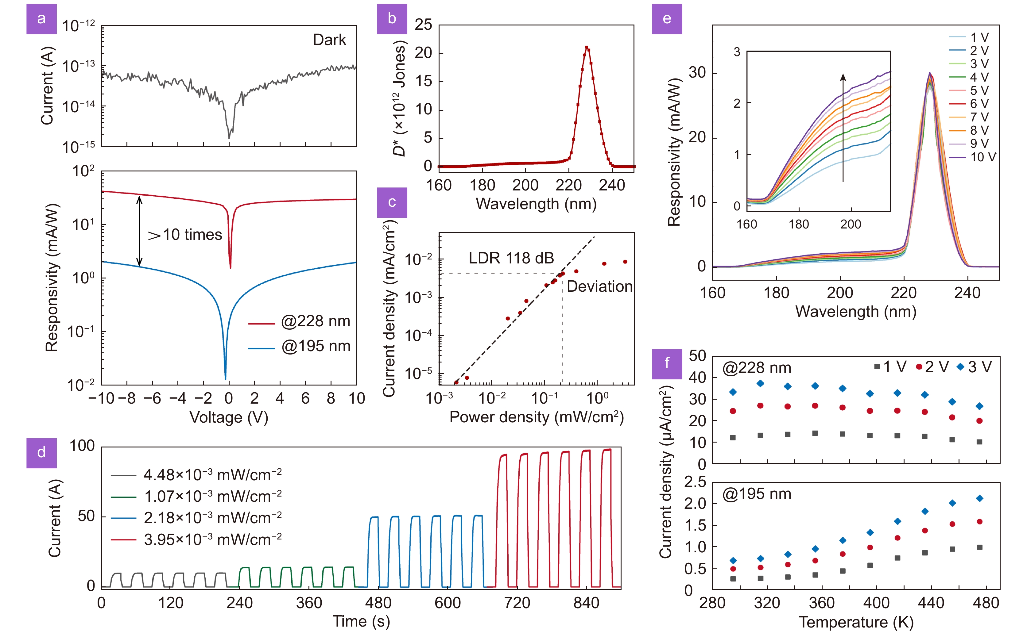 8-nm narrowband photodetection in diamonds