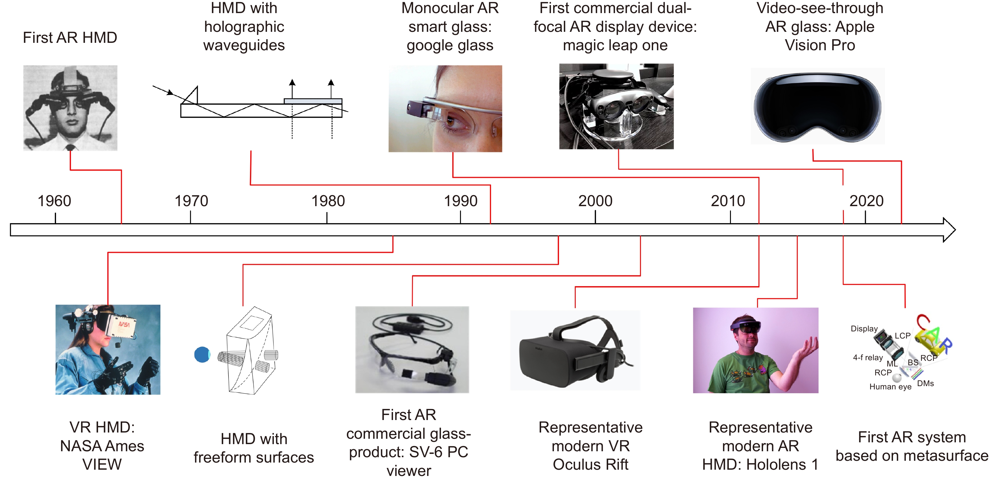 Roadmap of near-eye display development. First AR Head