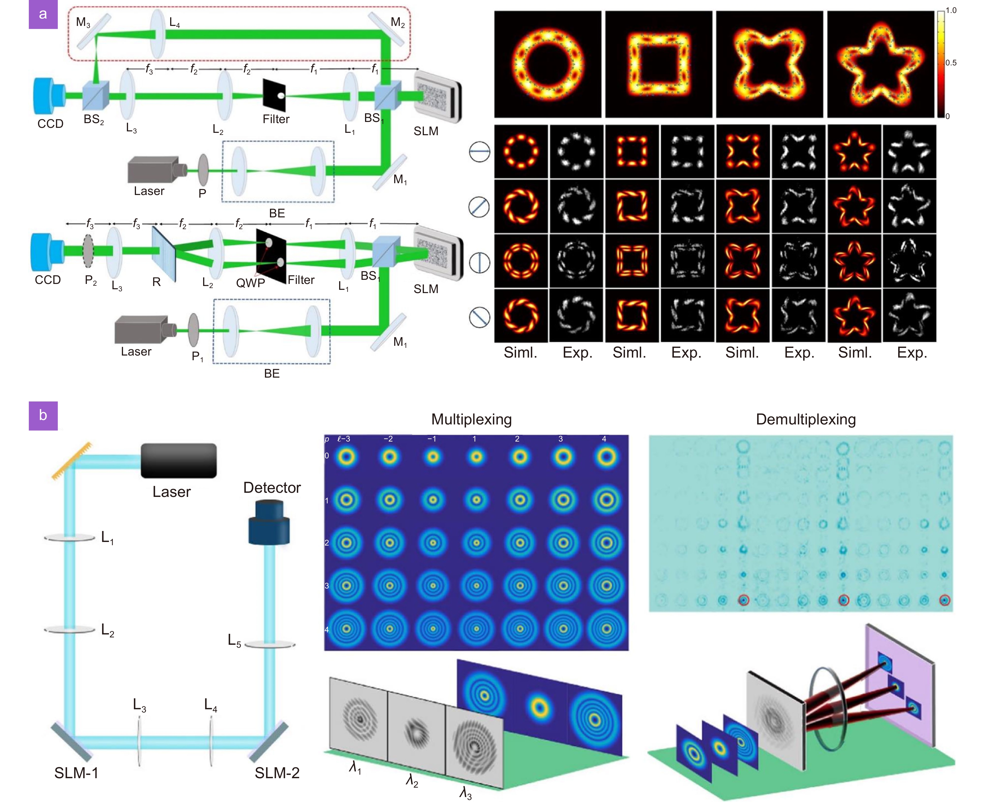 A review of liquid crystal spatial light modulators: devices and