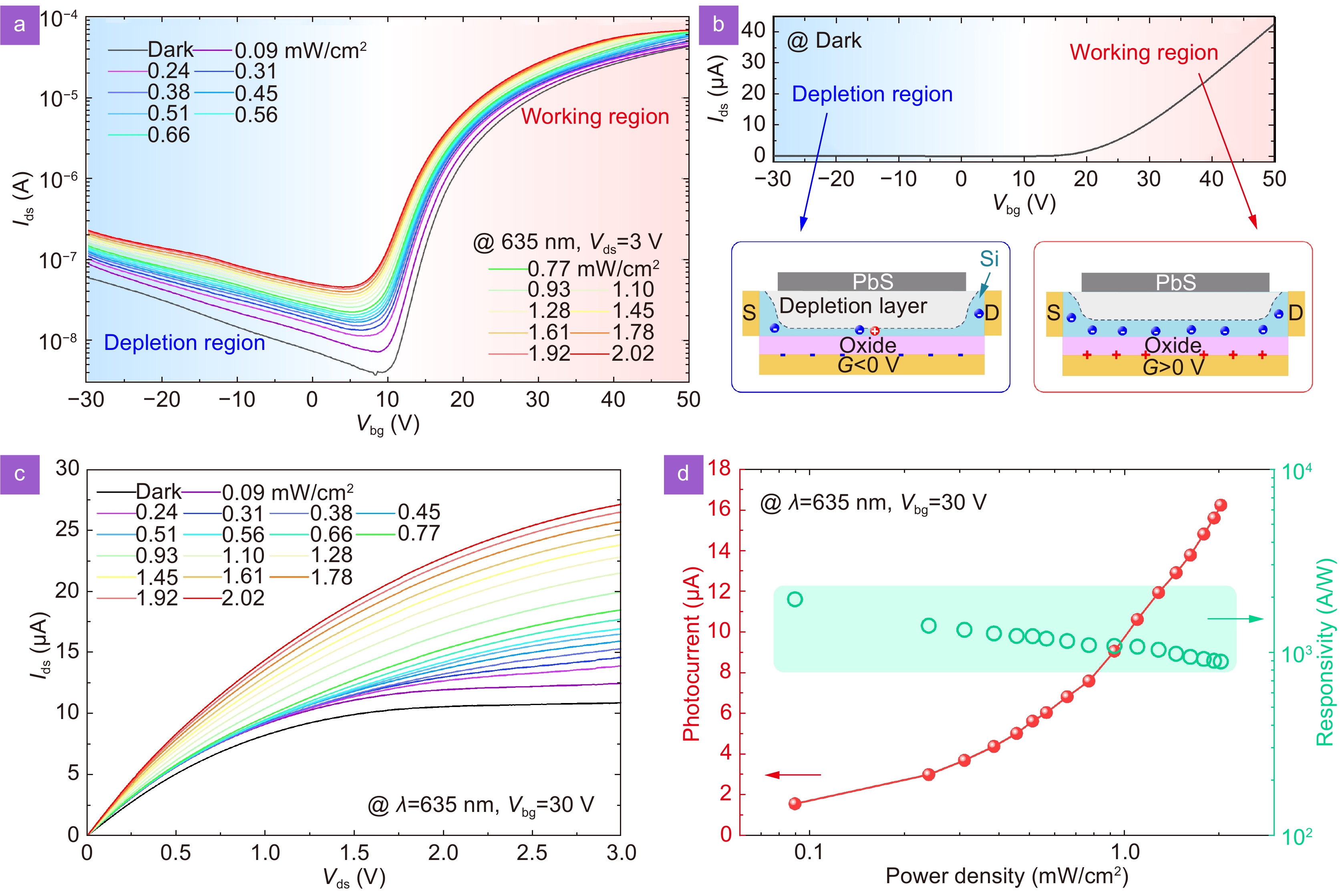 Photo-driven fin field-effect transistors