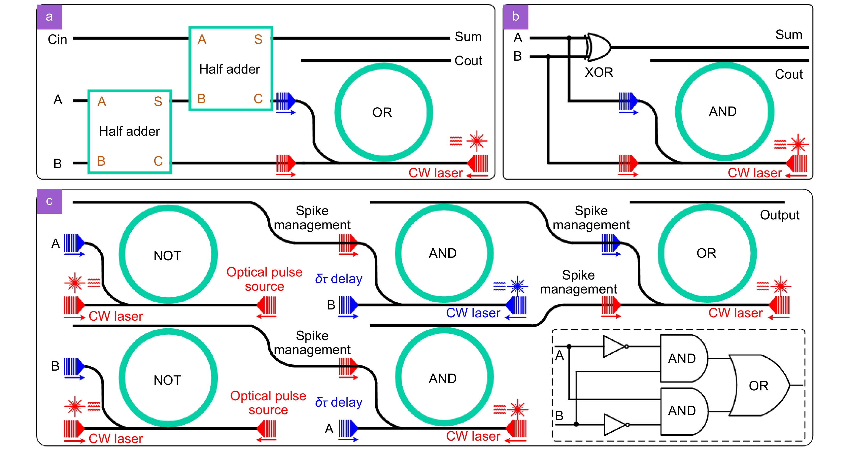All-optical digital logic and neuromorphic computing based on