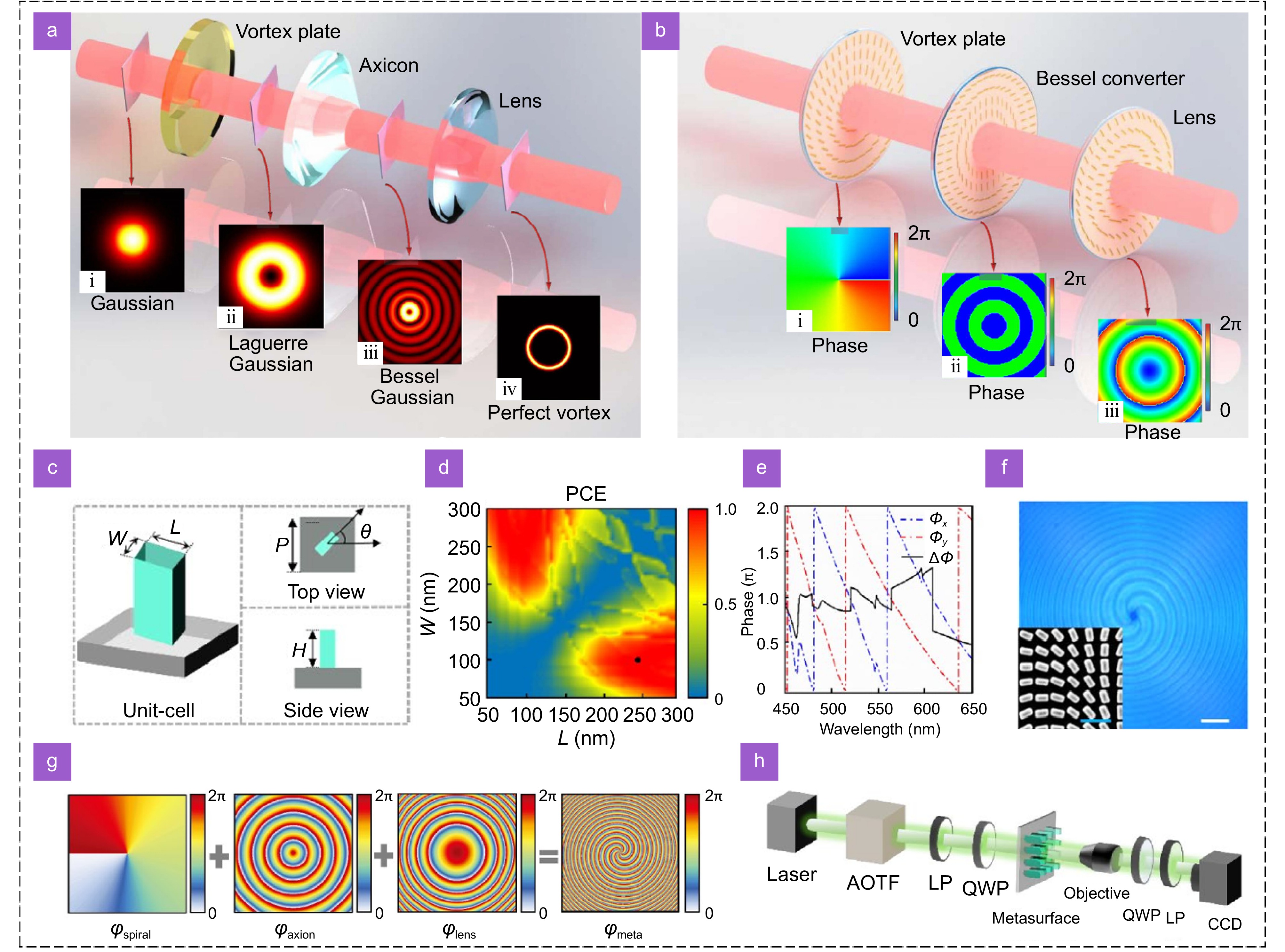 Research progress on generating perfect vortex beams based on
