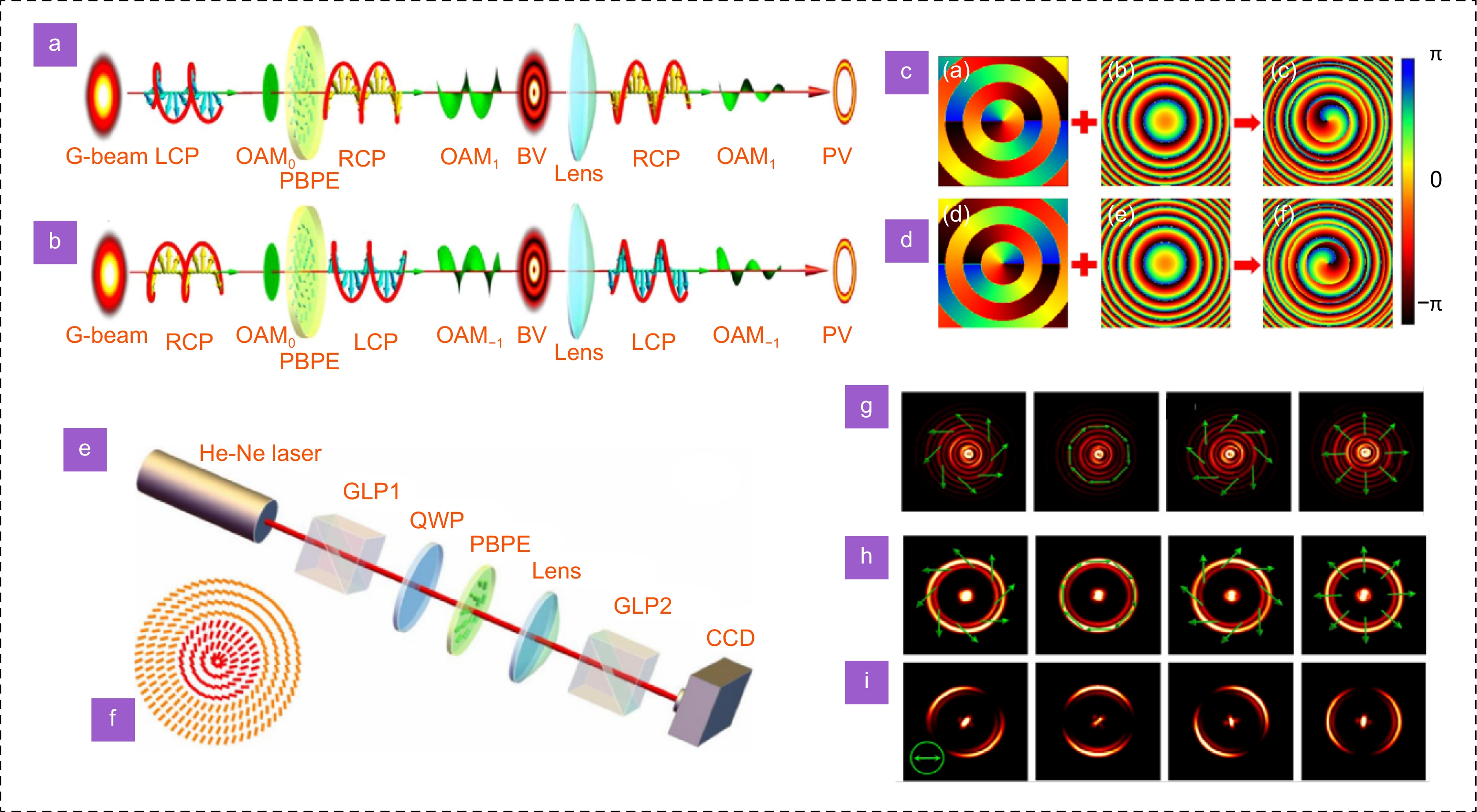 Research progress on generating perfect vortex beams based on