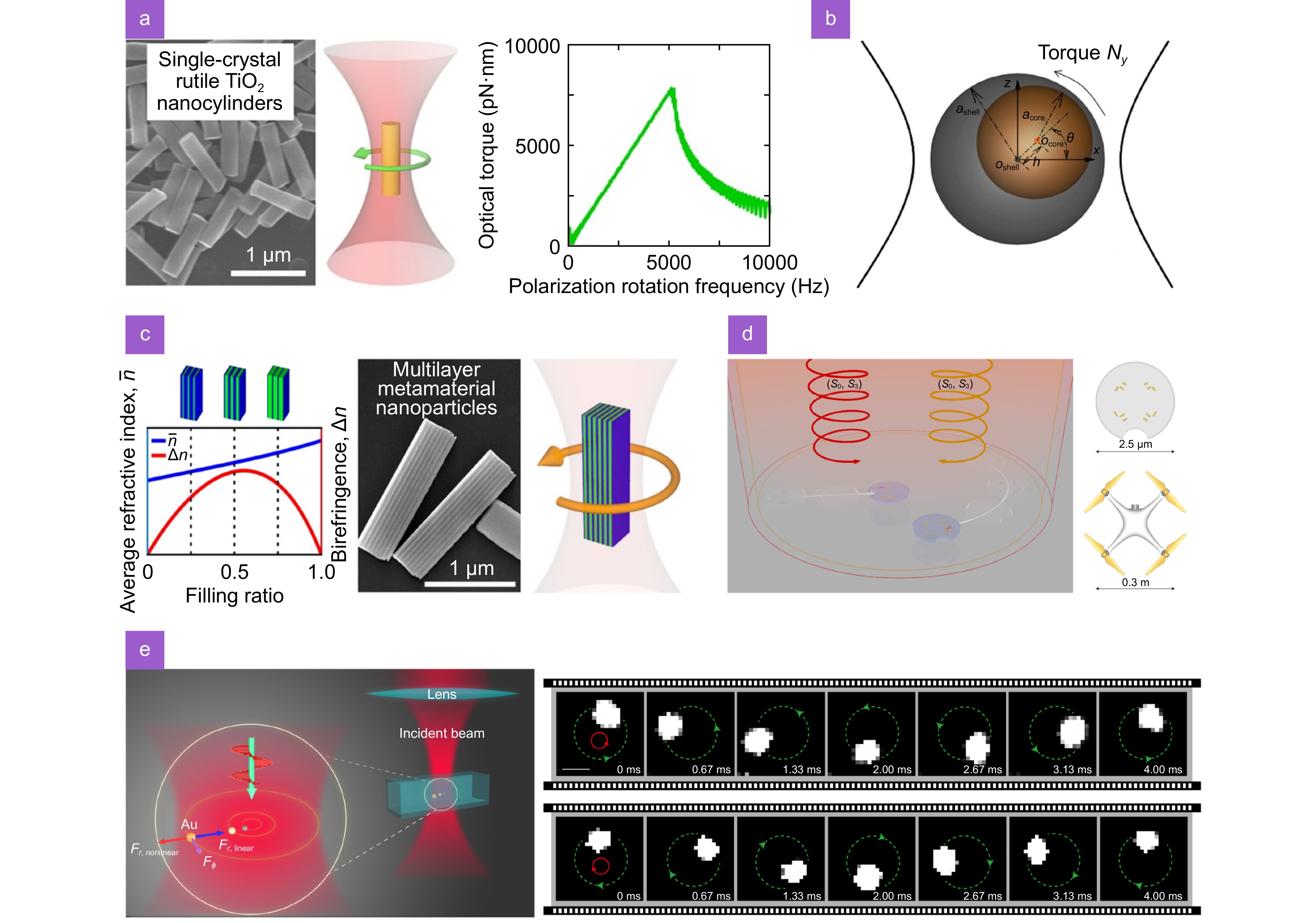 A review on optical torques: from engineered light fields to objects