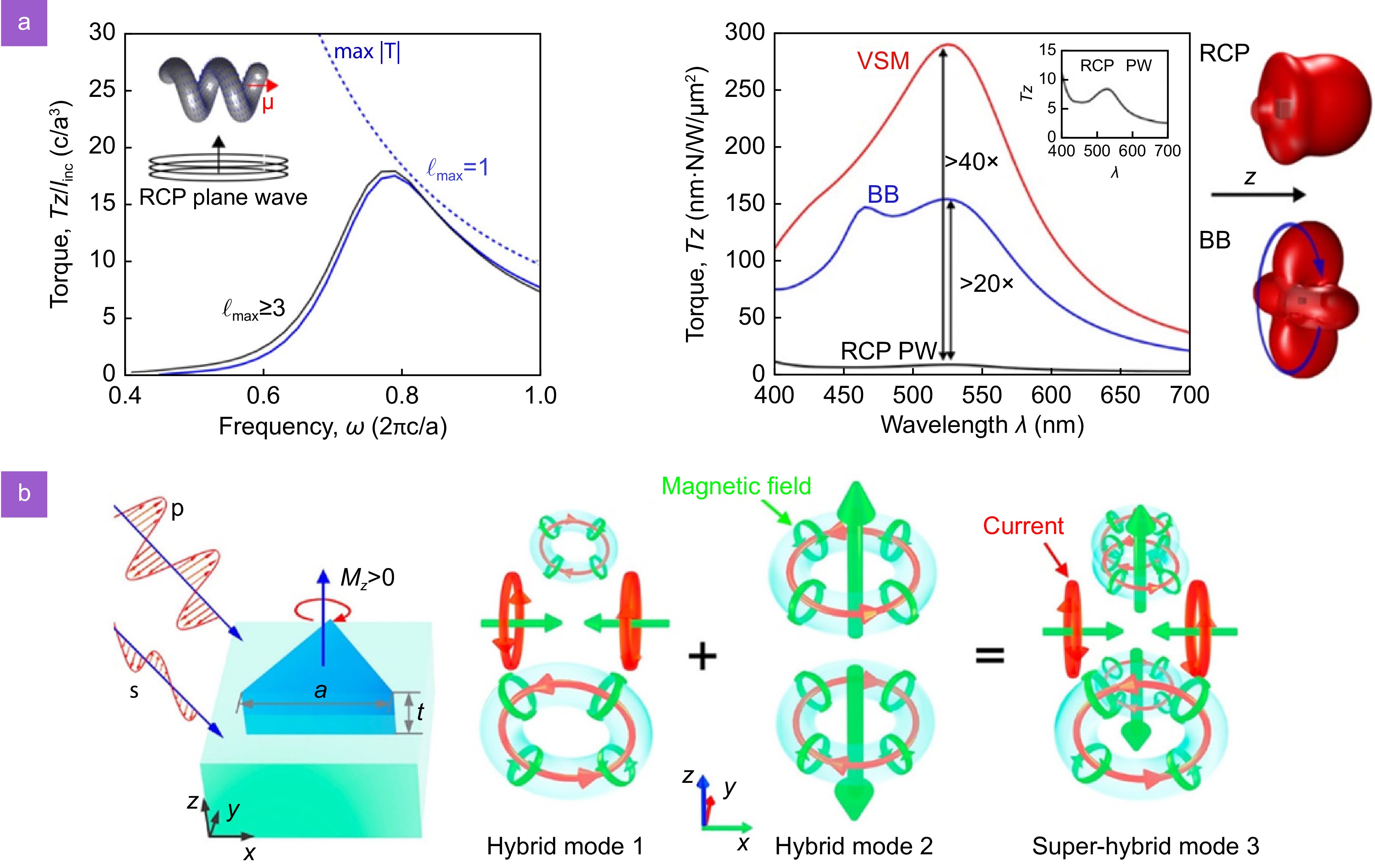 A review on optical torques: from engineered light fields to objects