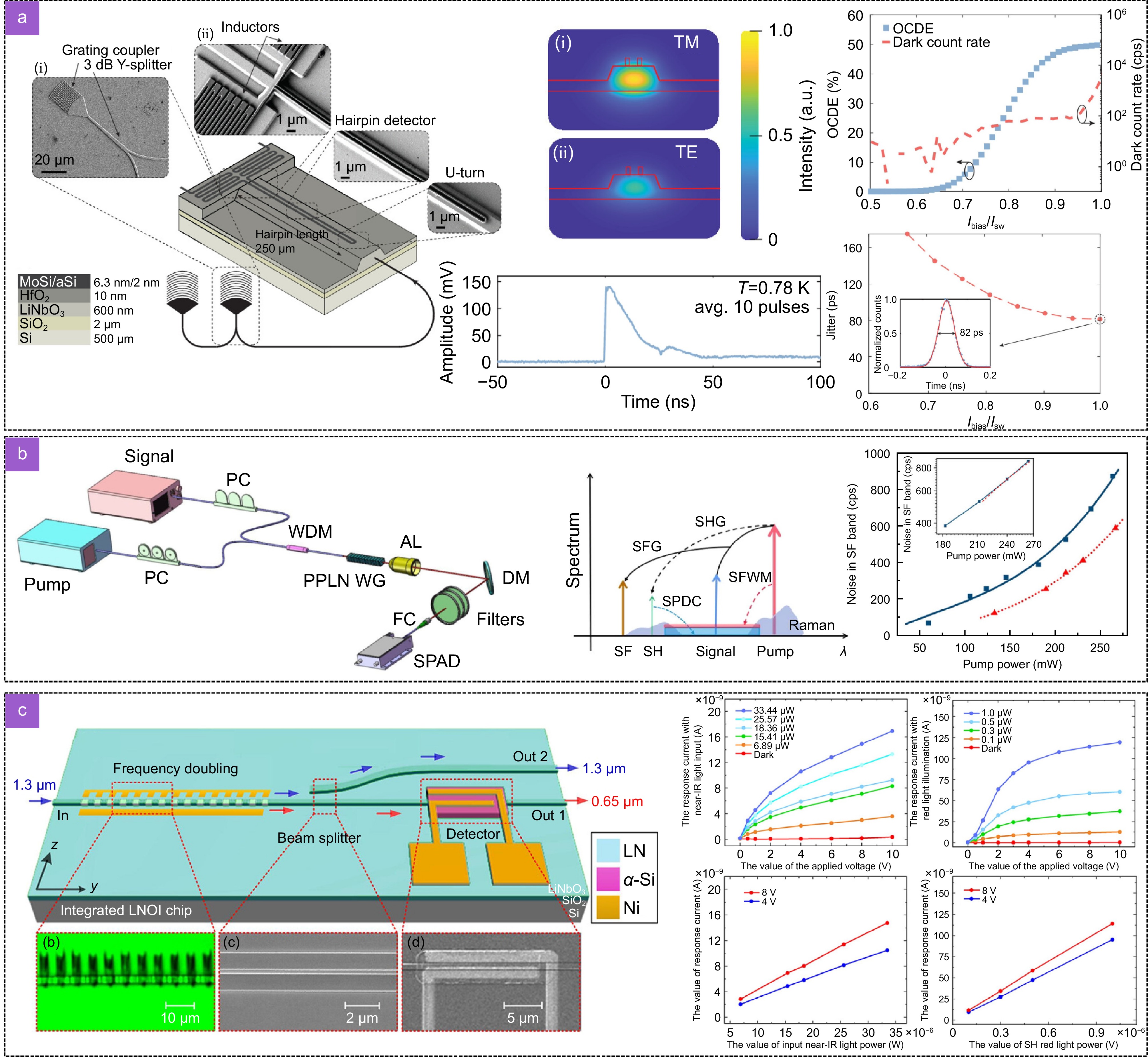 Thin-film lithium niobate-based detector: recent advances and