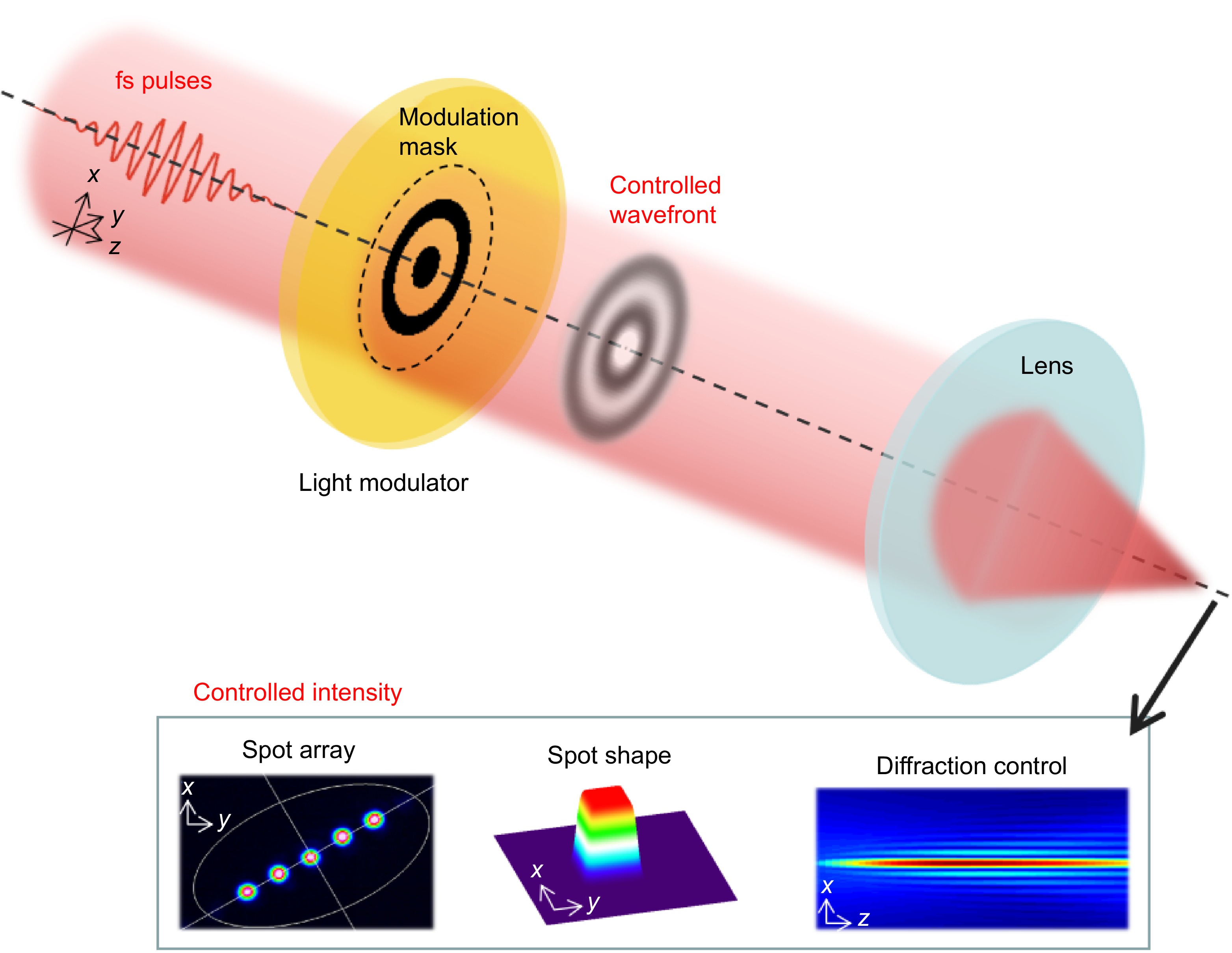 Dynamic spatial beam shaping for ultrafast laser processing
