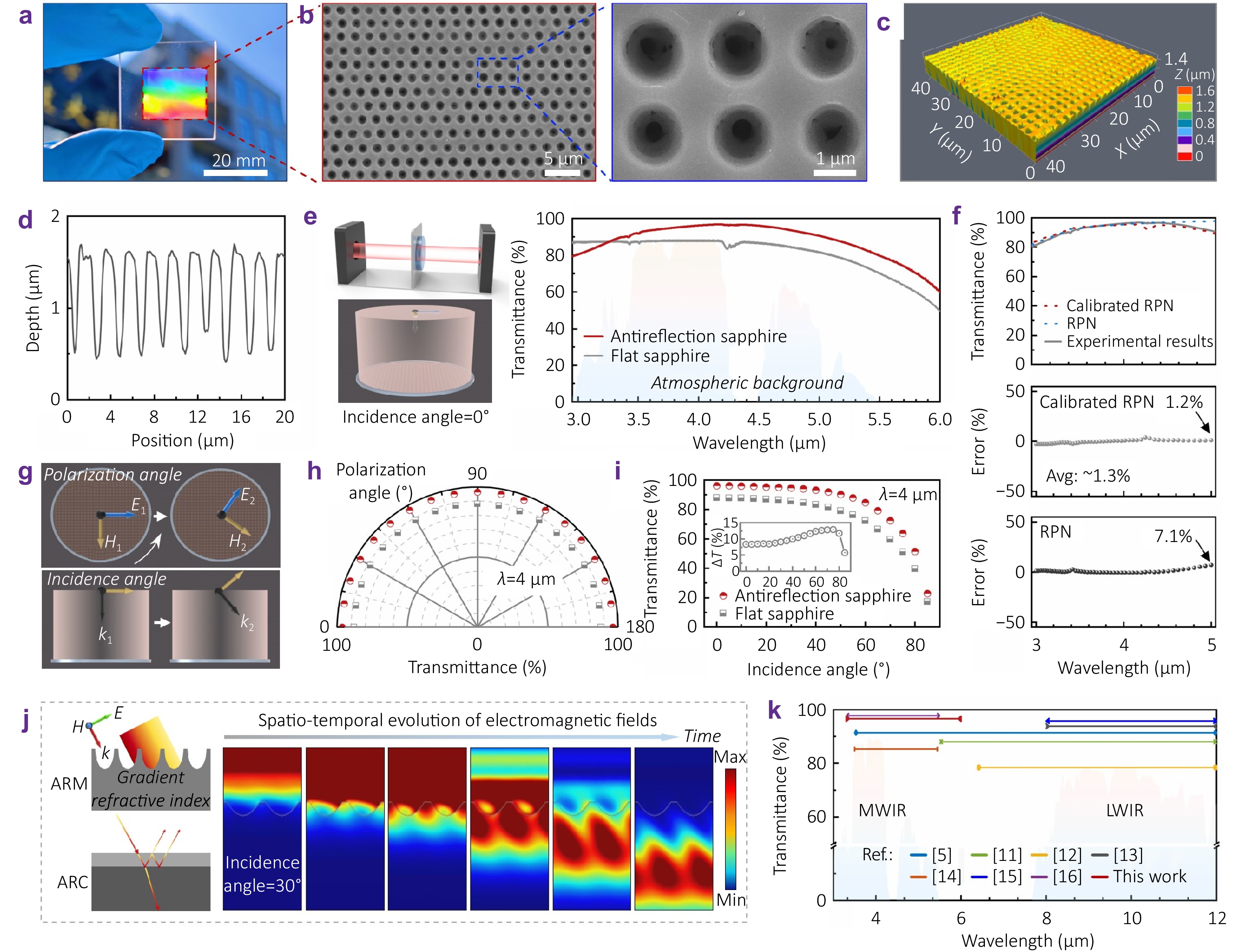 Femtosecond laser rapid customization of high-performance anti