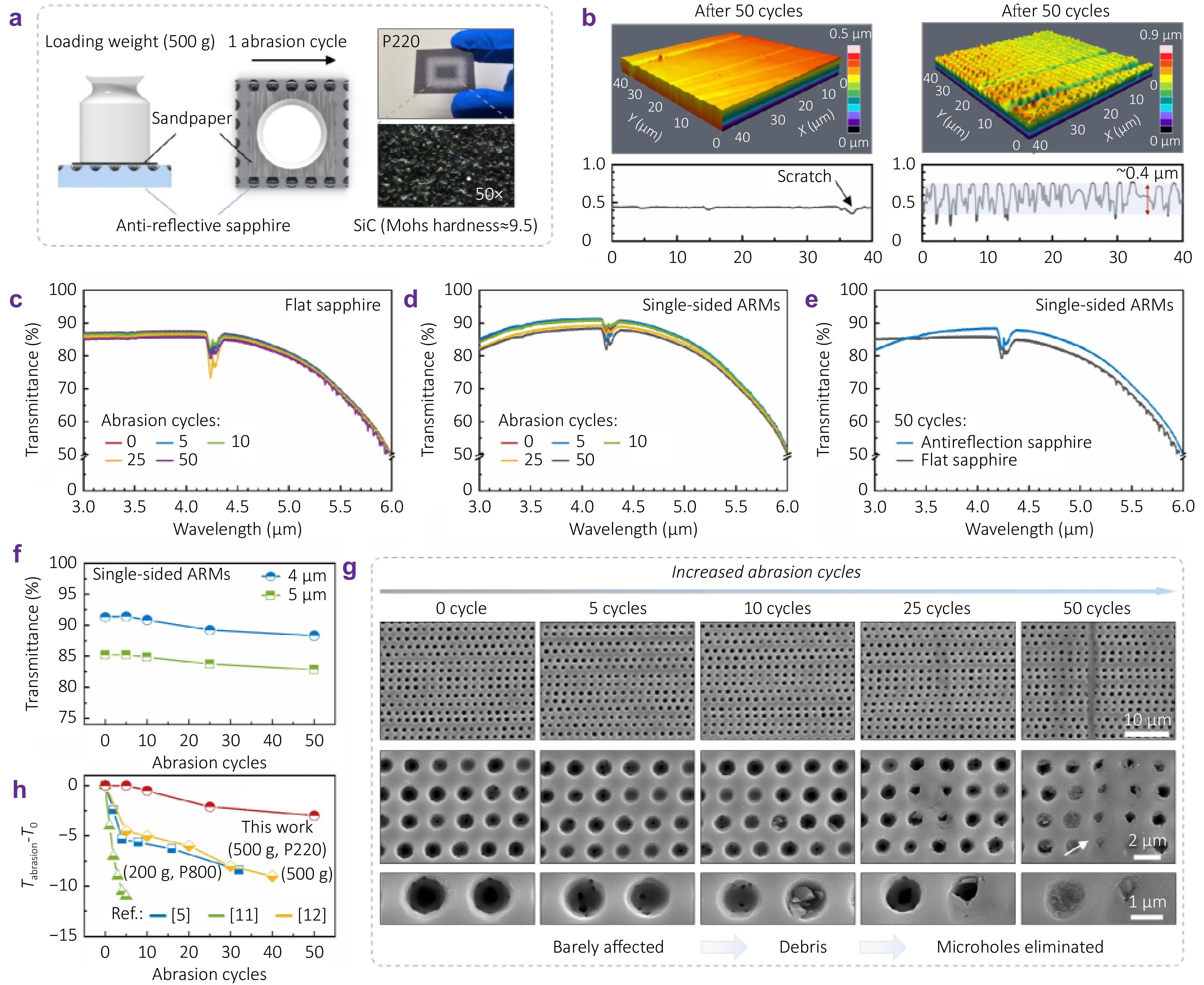 Femtosecond laser rapid customization of high-performance anti