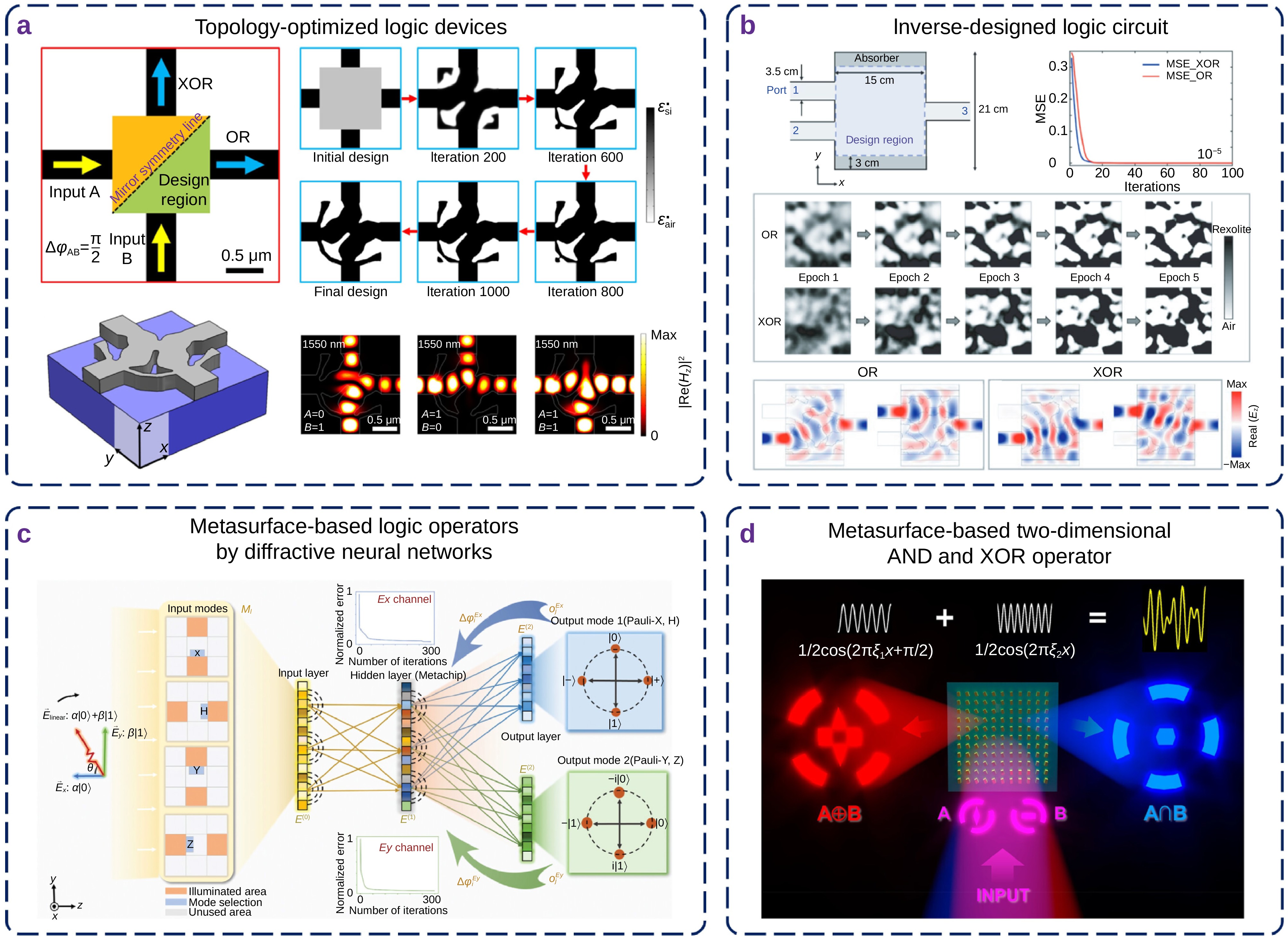 20点オーダー Mutual empowerment of artificial intelligence and metasurfaces