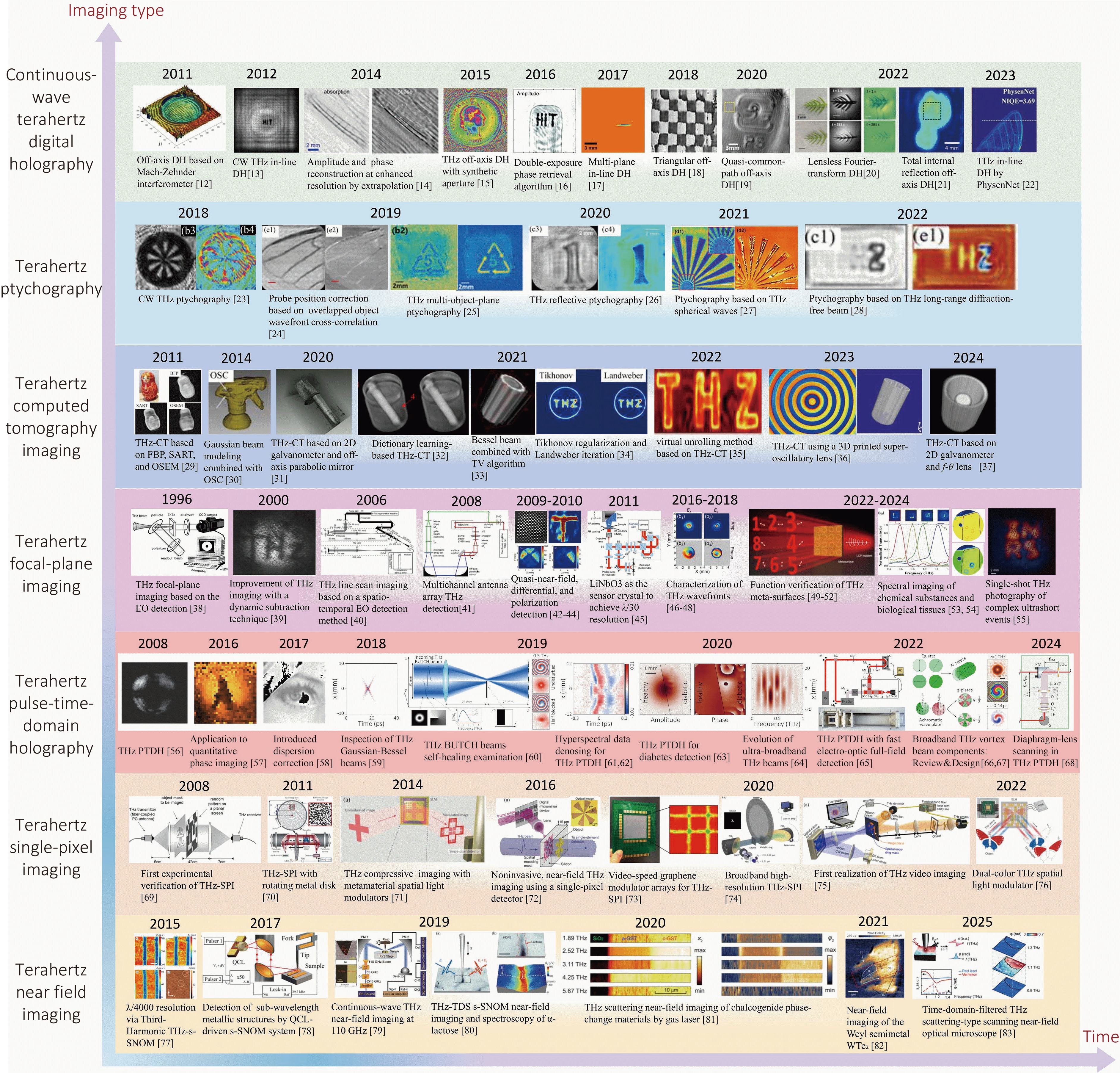 Terahertz imaging technology: progress and applications